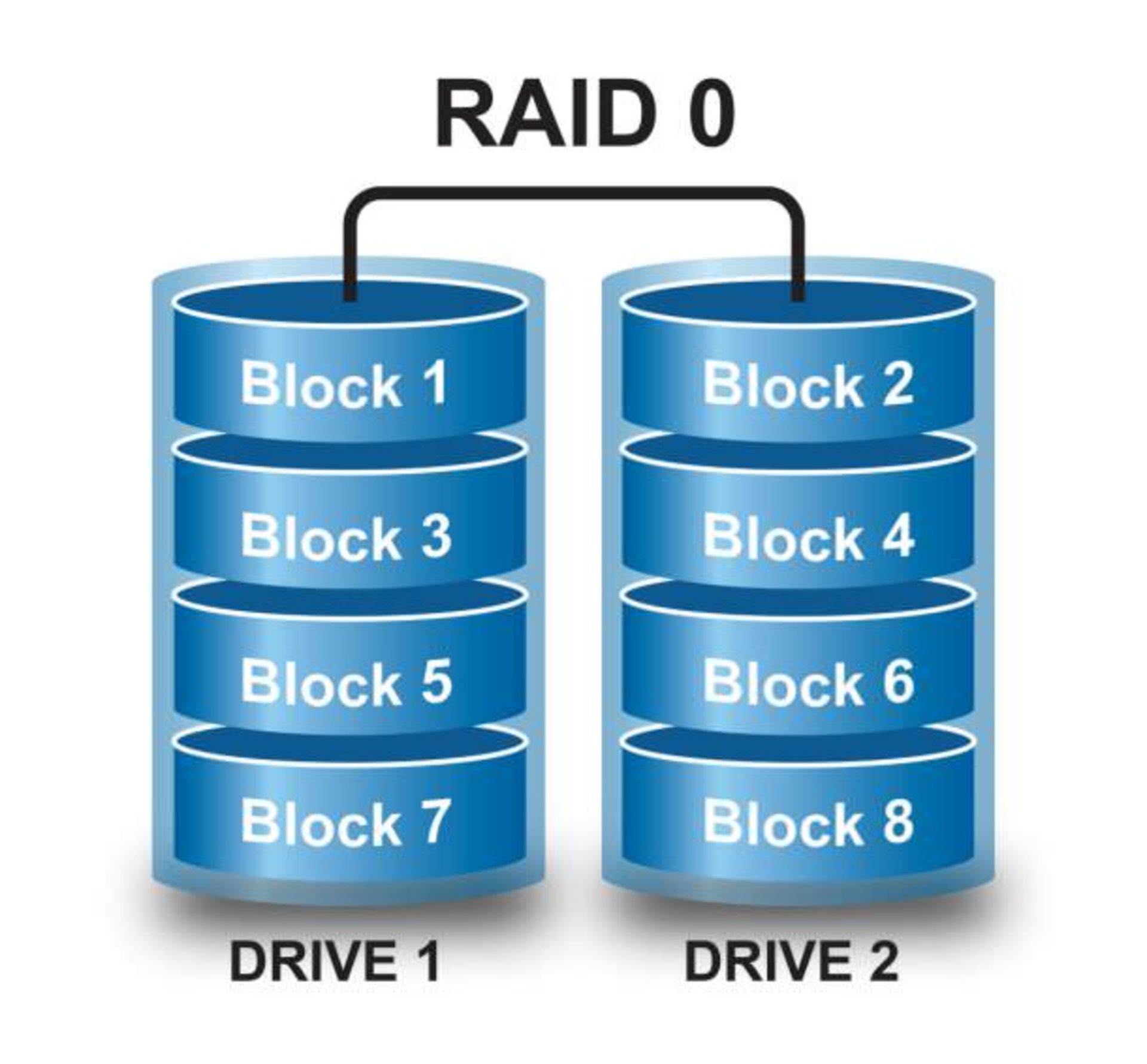 RAID 0