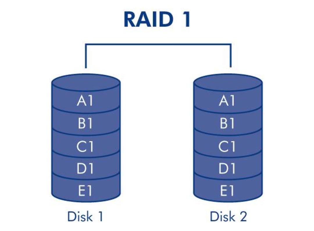 RAID 1