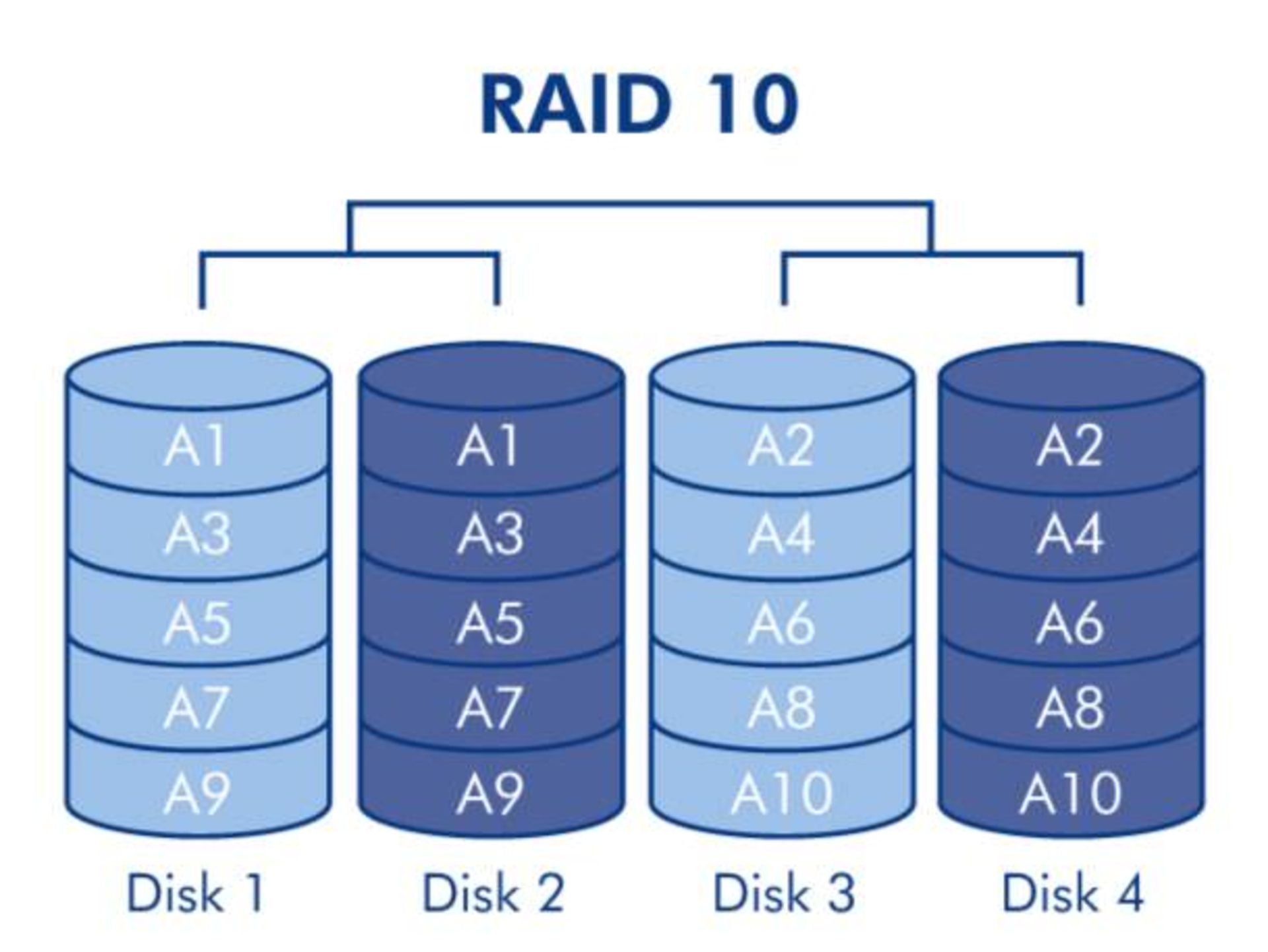 RAID 10