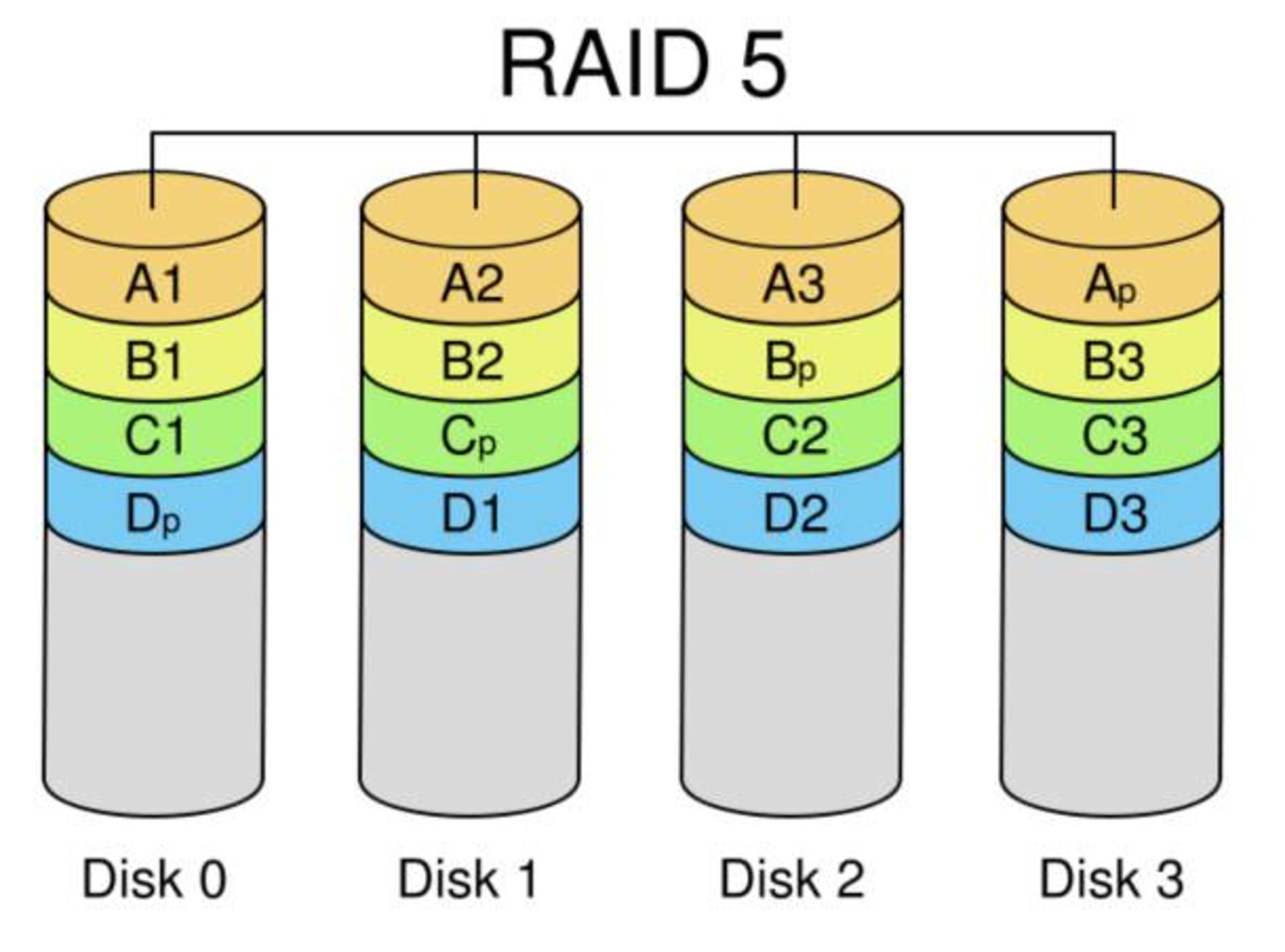 RAID5