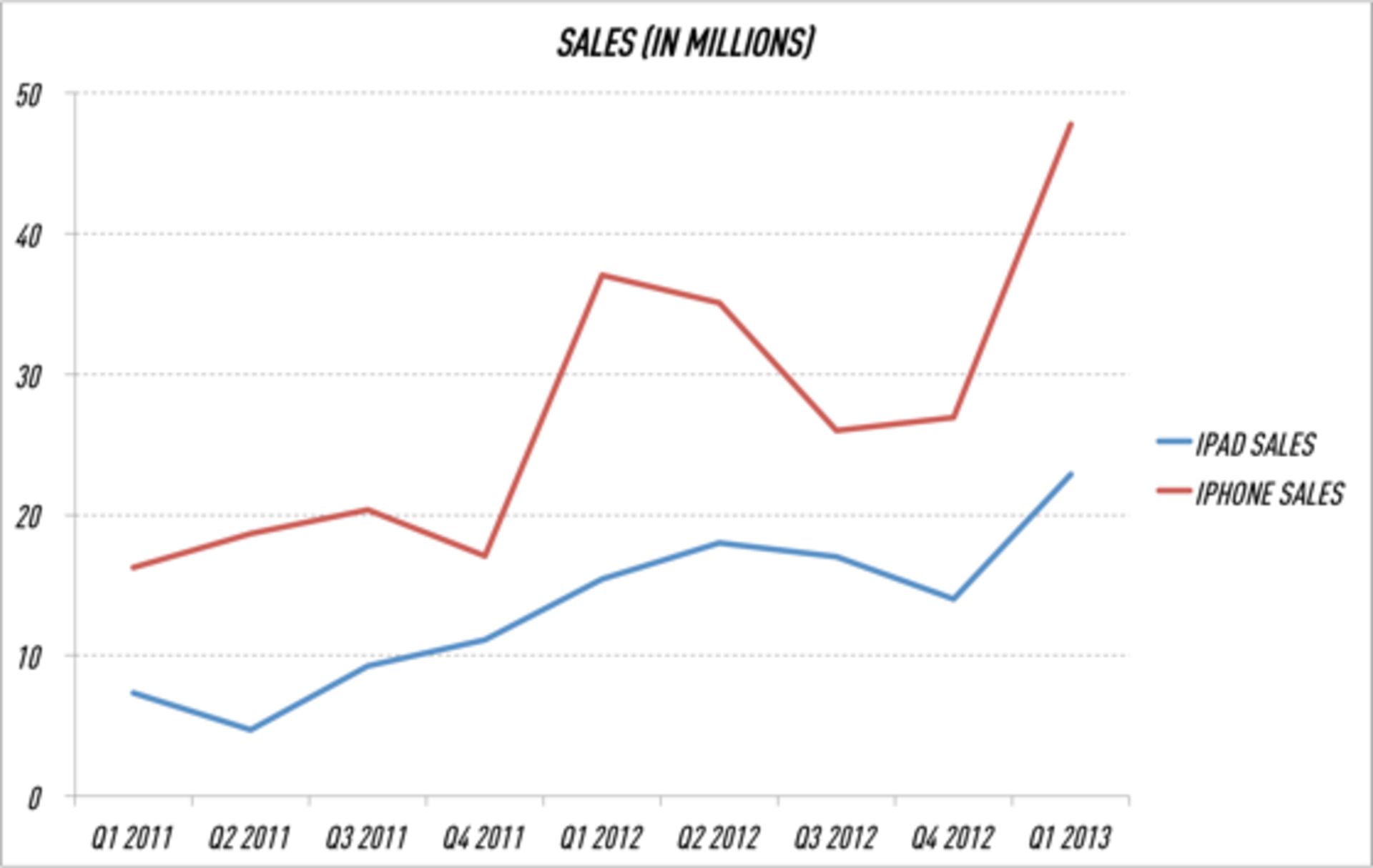 iPhone and iPad sales