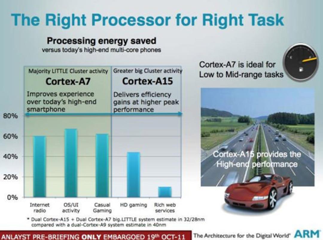 arm cortez a15