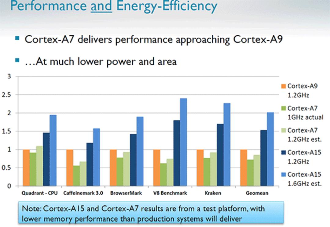 cortex-a7