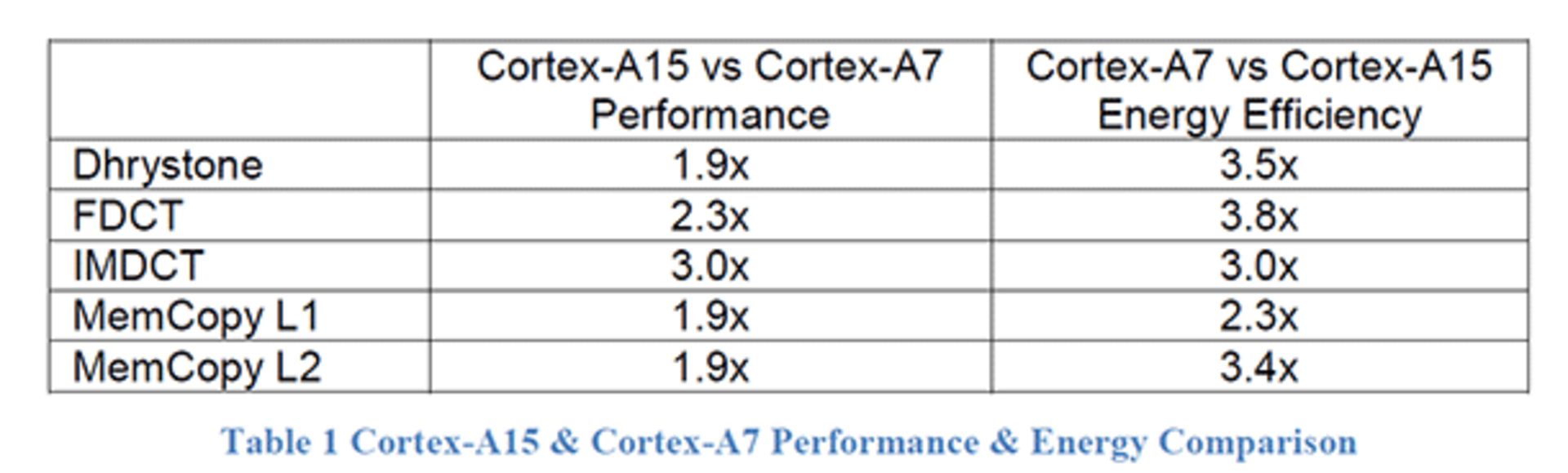 cortex a15