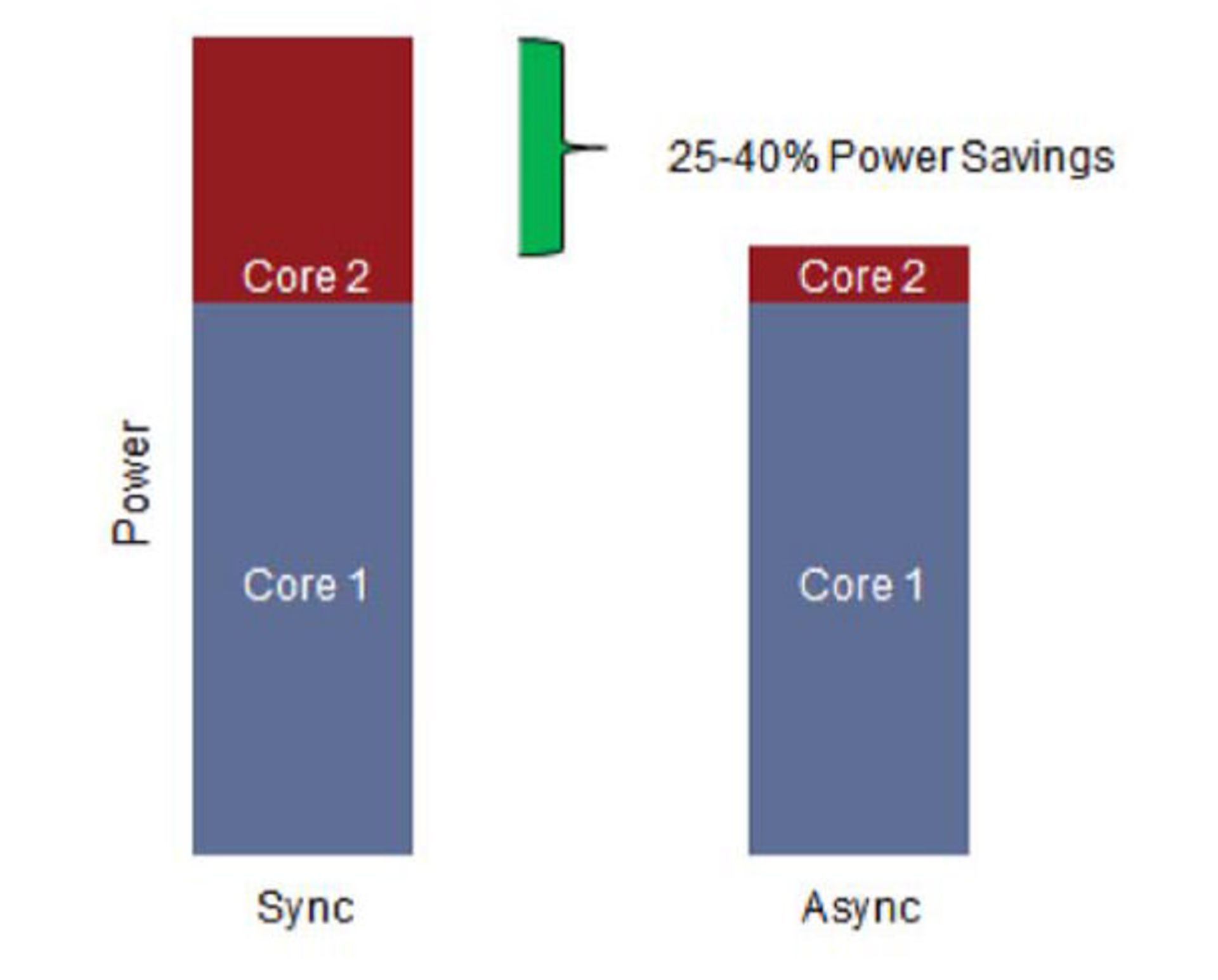 power saving