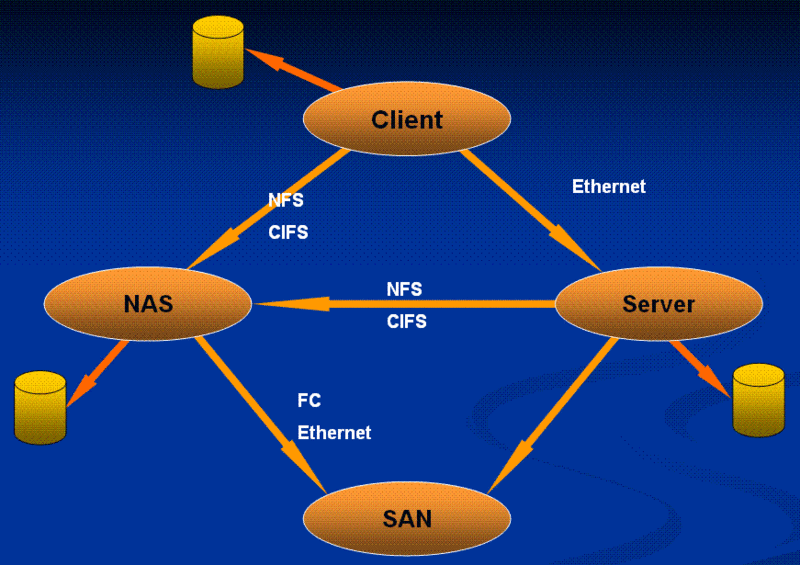 SAN-Diagram