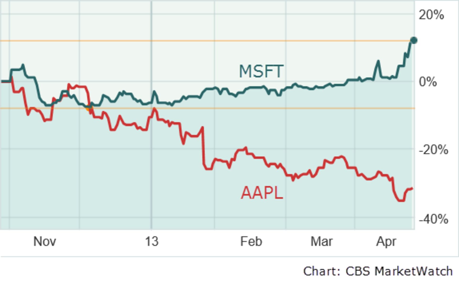 msft-aapl-charts-april2013-v2-574x357