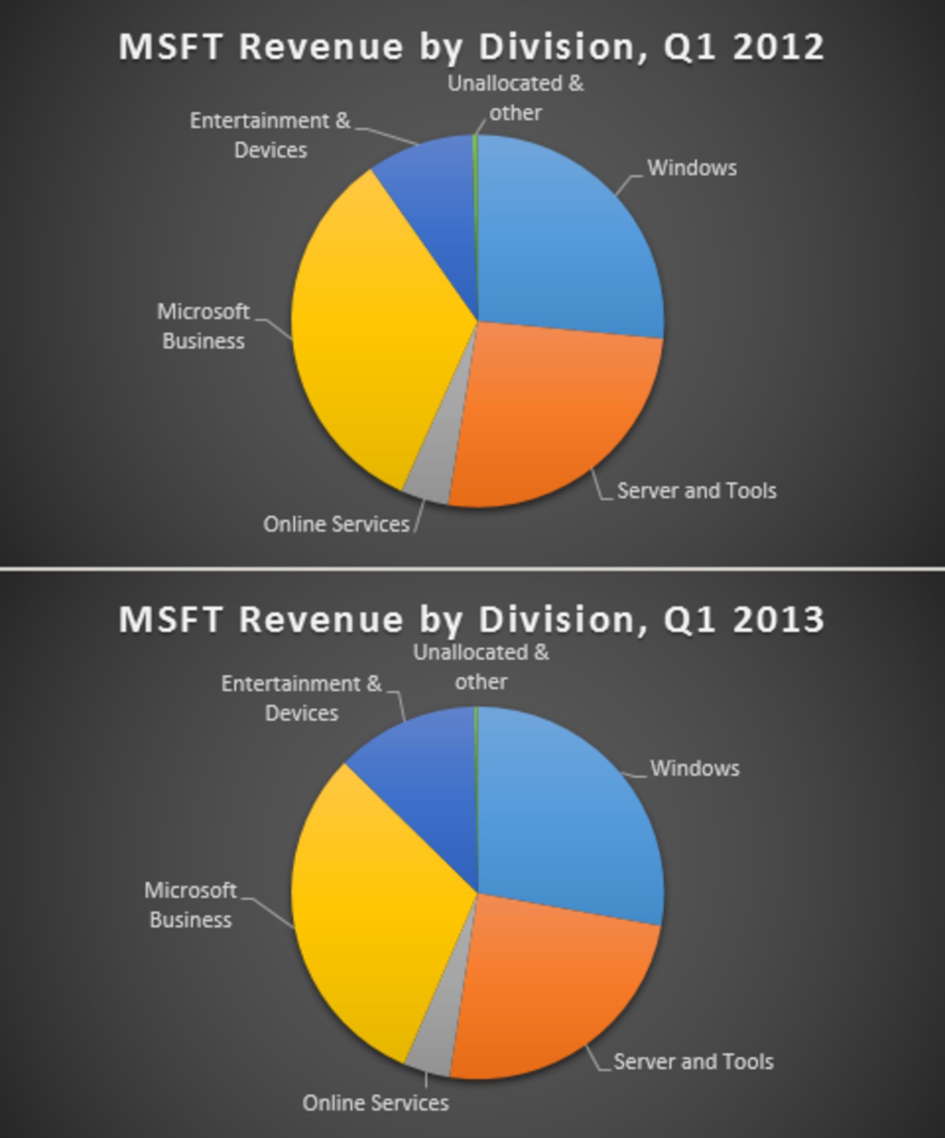 msft-revenue-2012-13-480x578