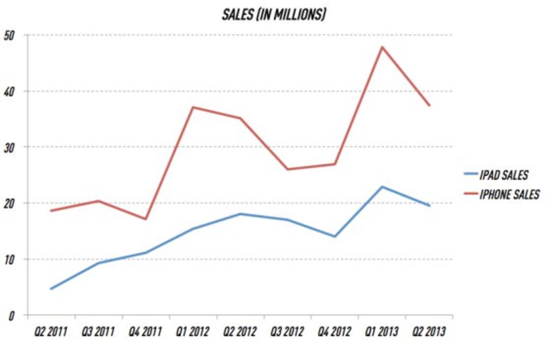 q22013 sales