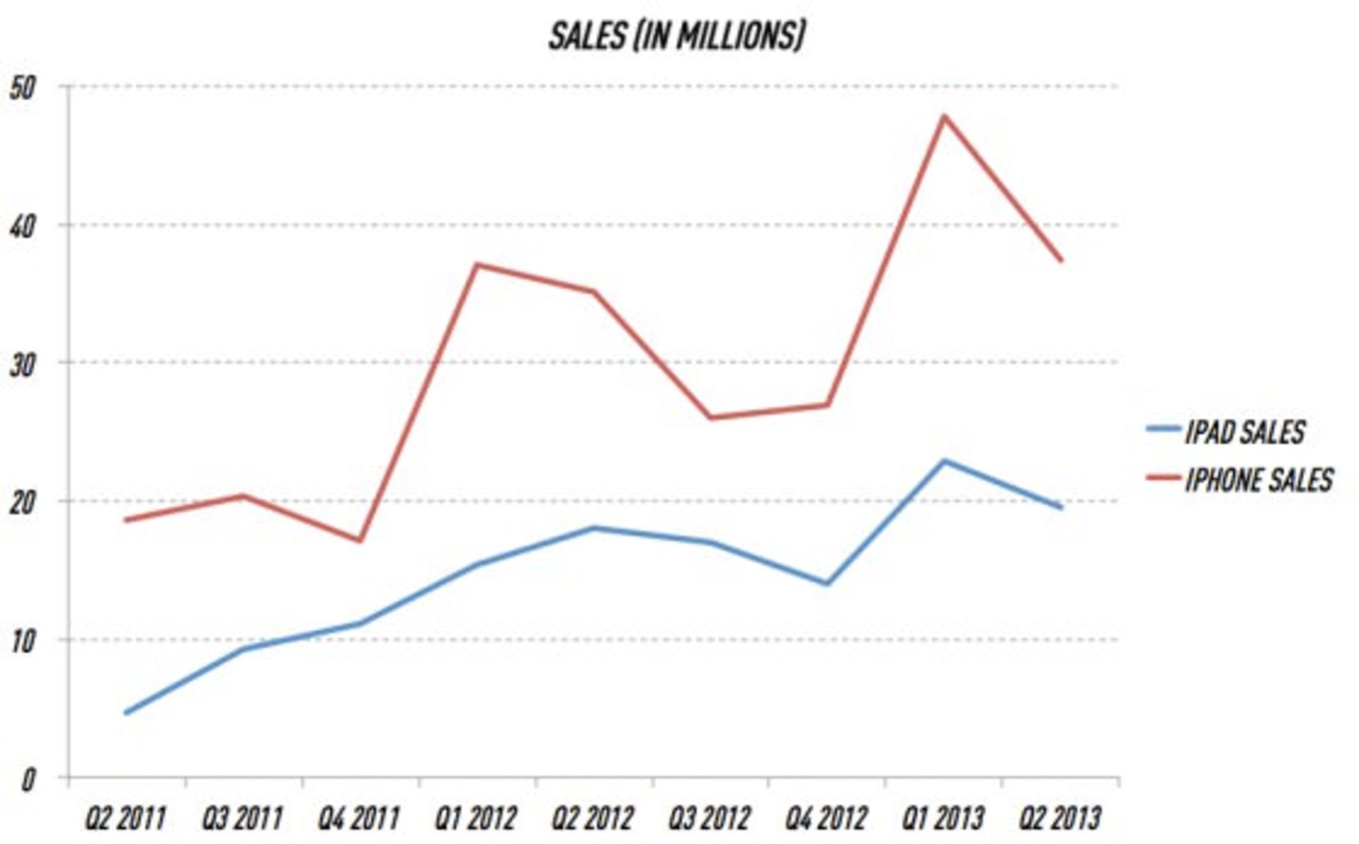 q22013 sales