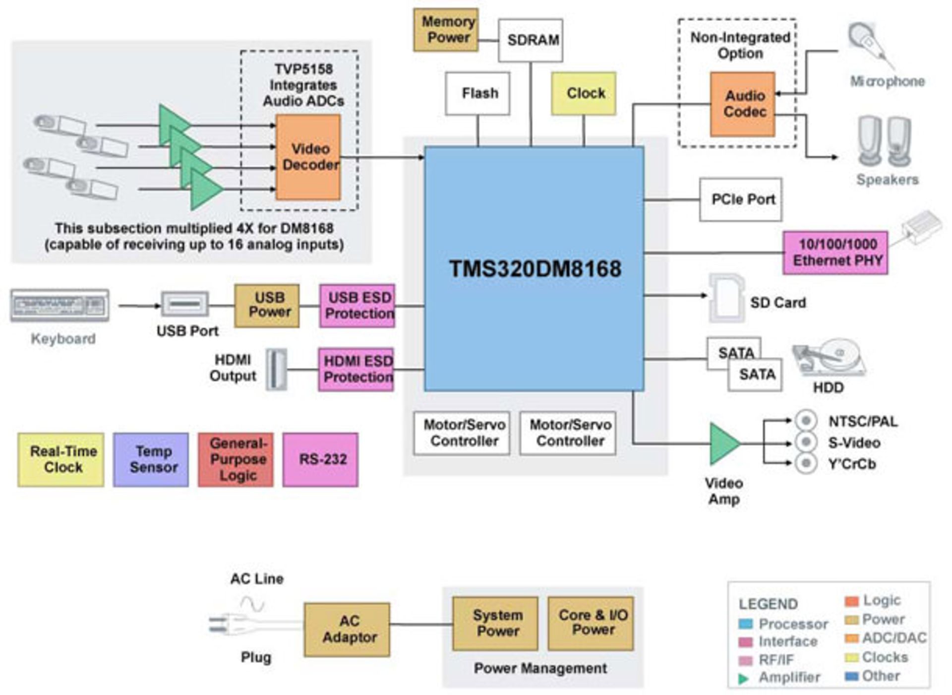 dm8168baseddvrsystemblockdiagram