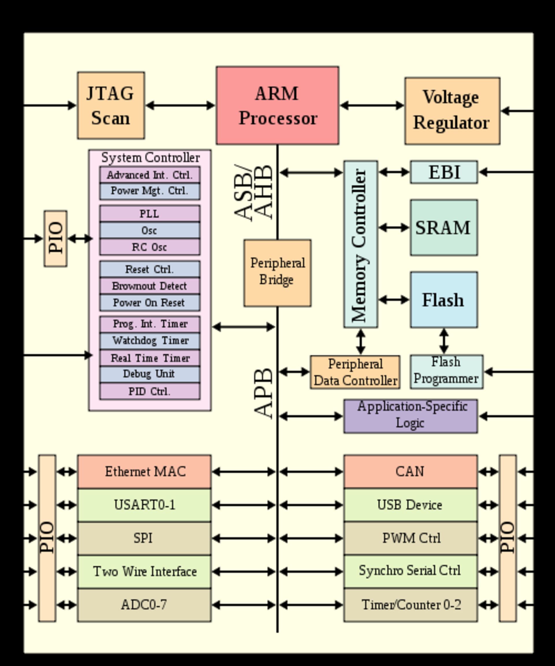 500px-ARMSoCBlockDiagram.svg