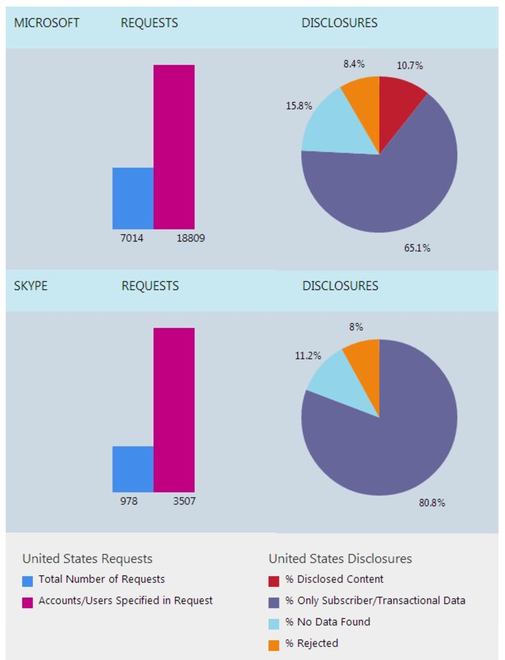 microsoft-government-disclosures