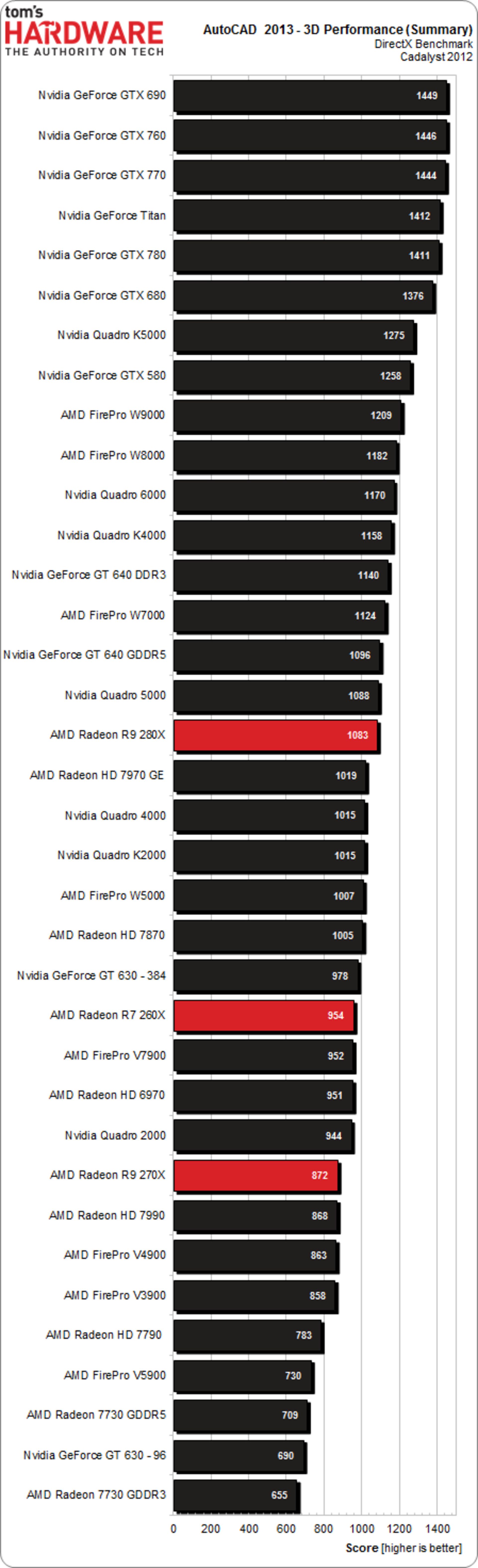 بررسی کامل نسل جدید کارت گرافیک‌های AMD
