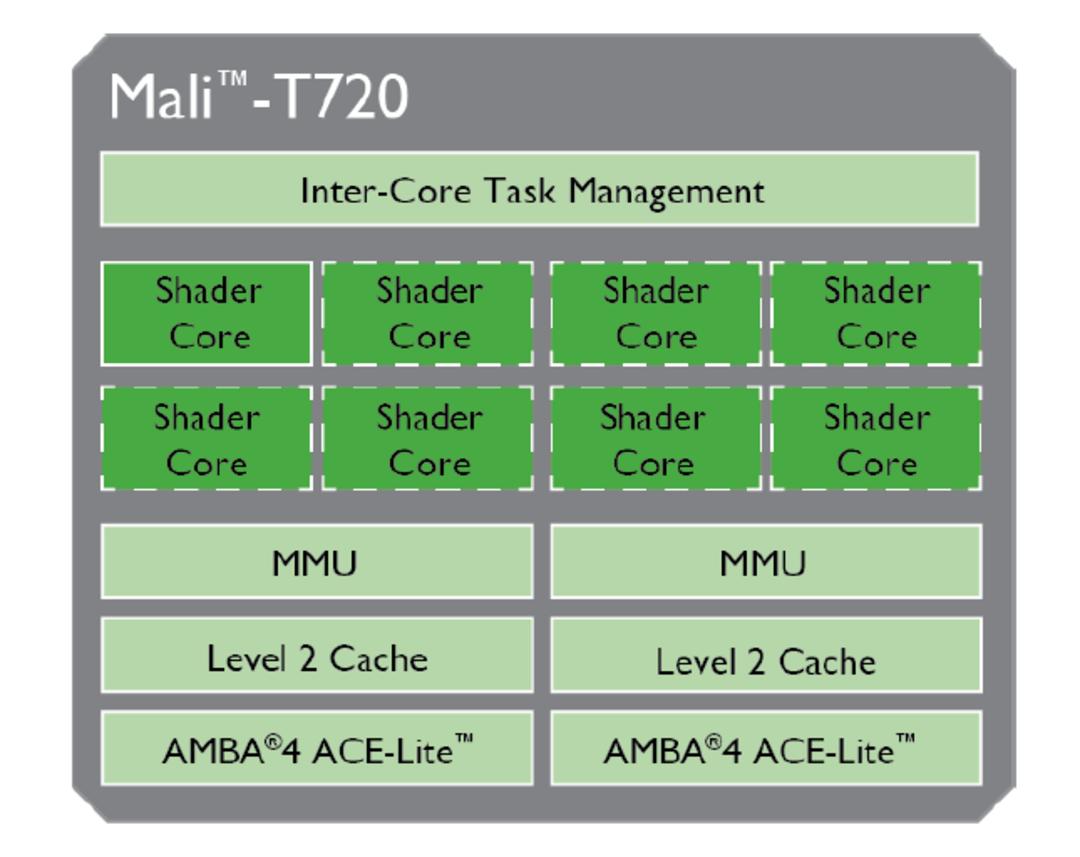 Mali-T720-block-diagram