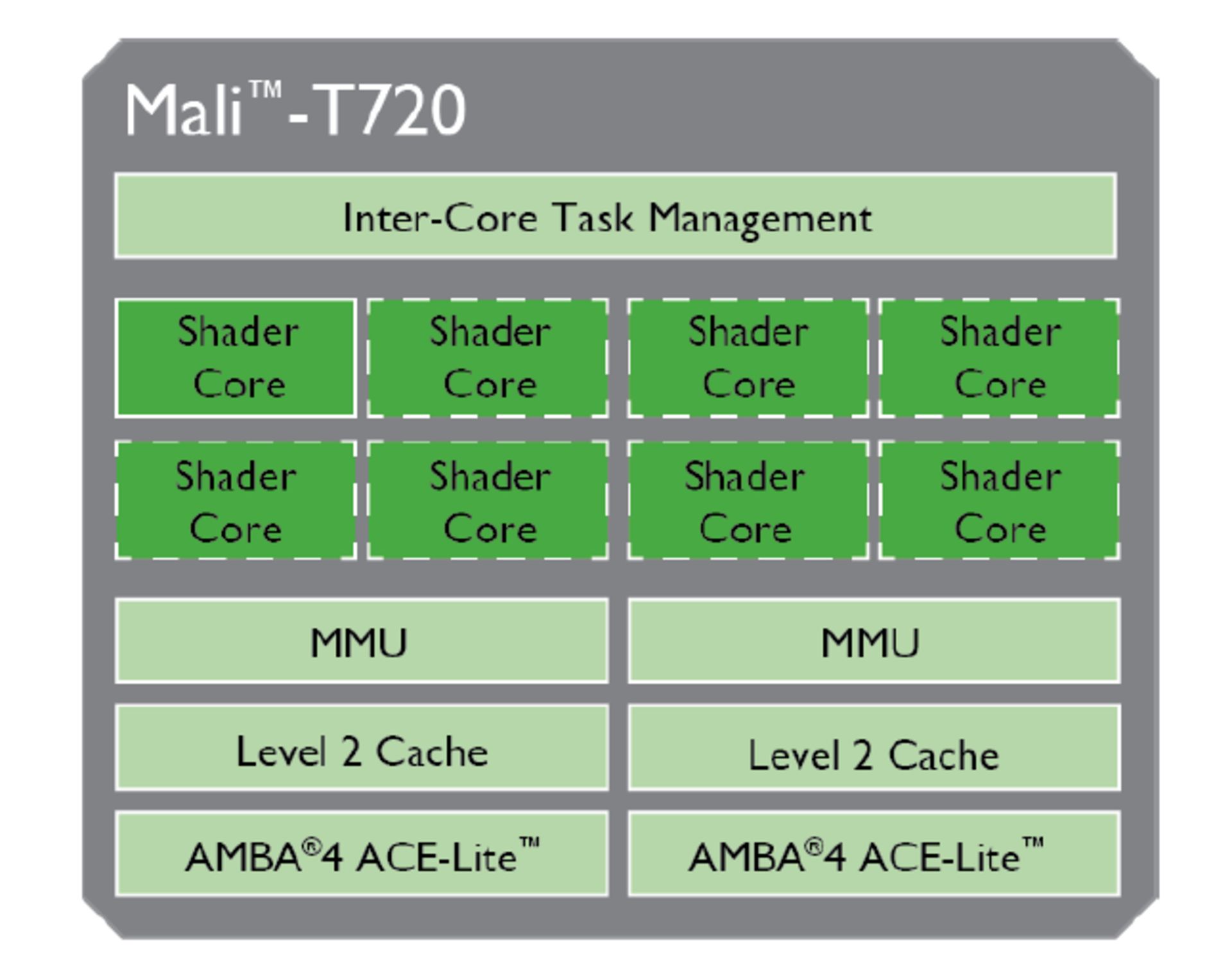 Mali-T720-block-diagram