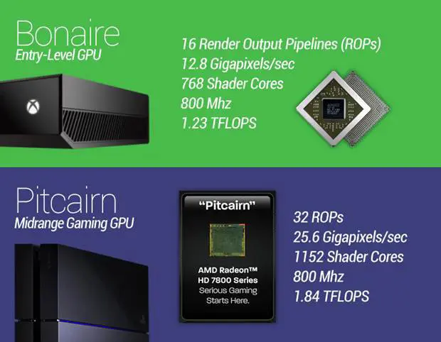 تفاوت قدرت پردازش گرافیکی PS4 و Xbox One فراتر از تصور است - زومیت