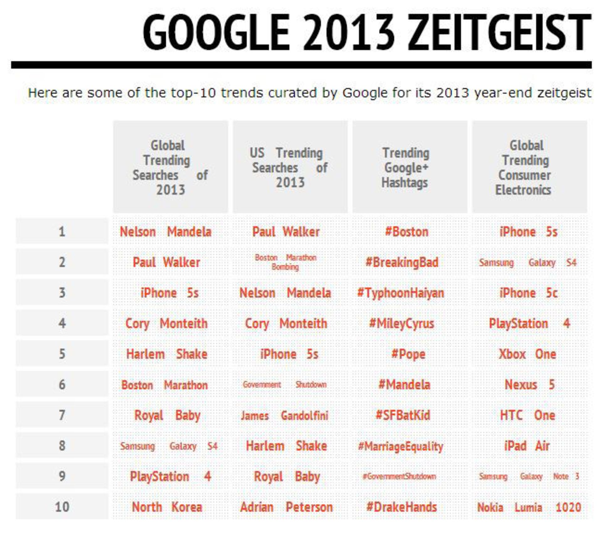 zeitgeist-2013-list