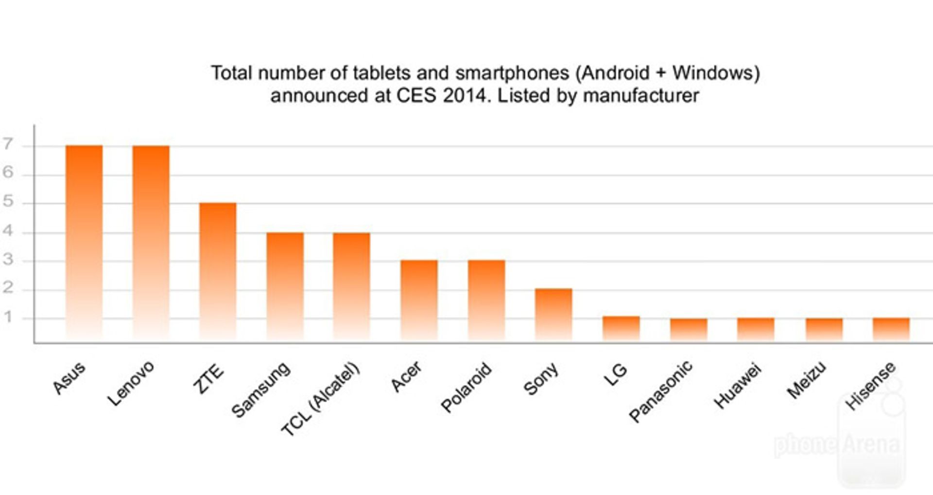 number-of-tablets-and-smartphones-announced-at-CES-2014-2