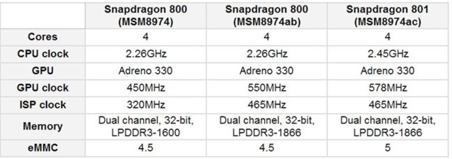 SnapDragon801