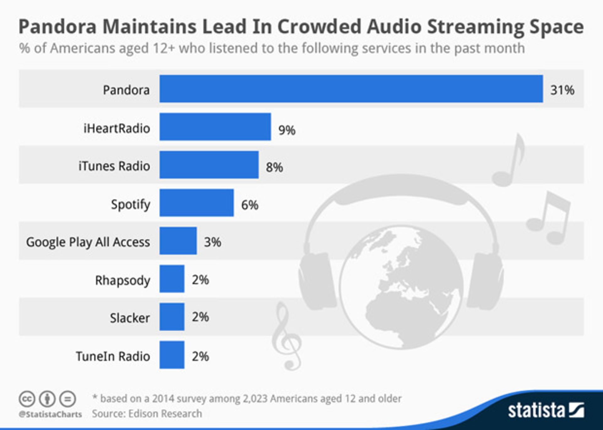 chartoftheday 1982 Music Streaming Services in the United States n