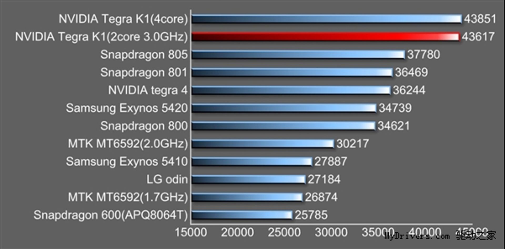 64-bit-version-of-Tegra-K1-first-run-of-exposure--dual-core-second-eight-nuclear-Tegra-K1--64-bit--dual-core--Denver--run-points--performance----drive-home