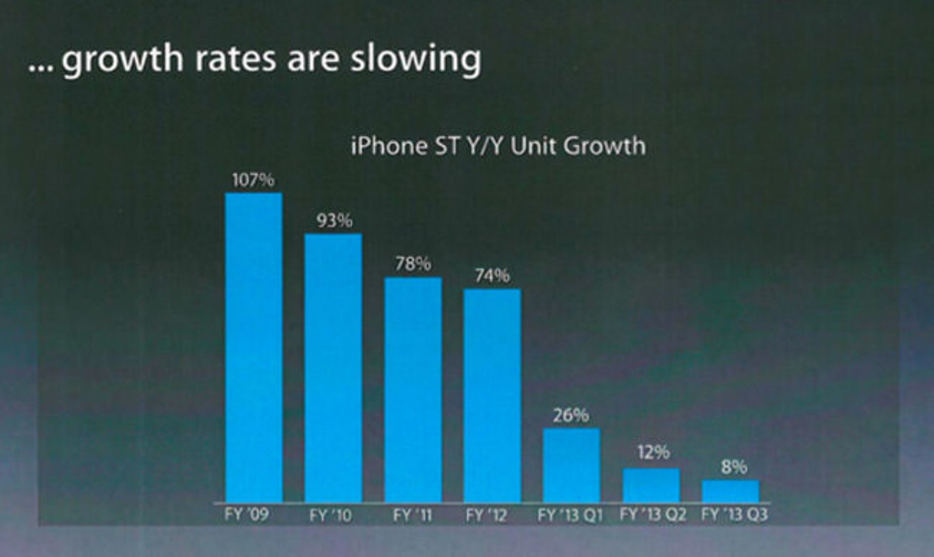 iPhoneGrowth