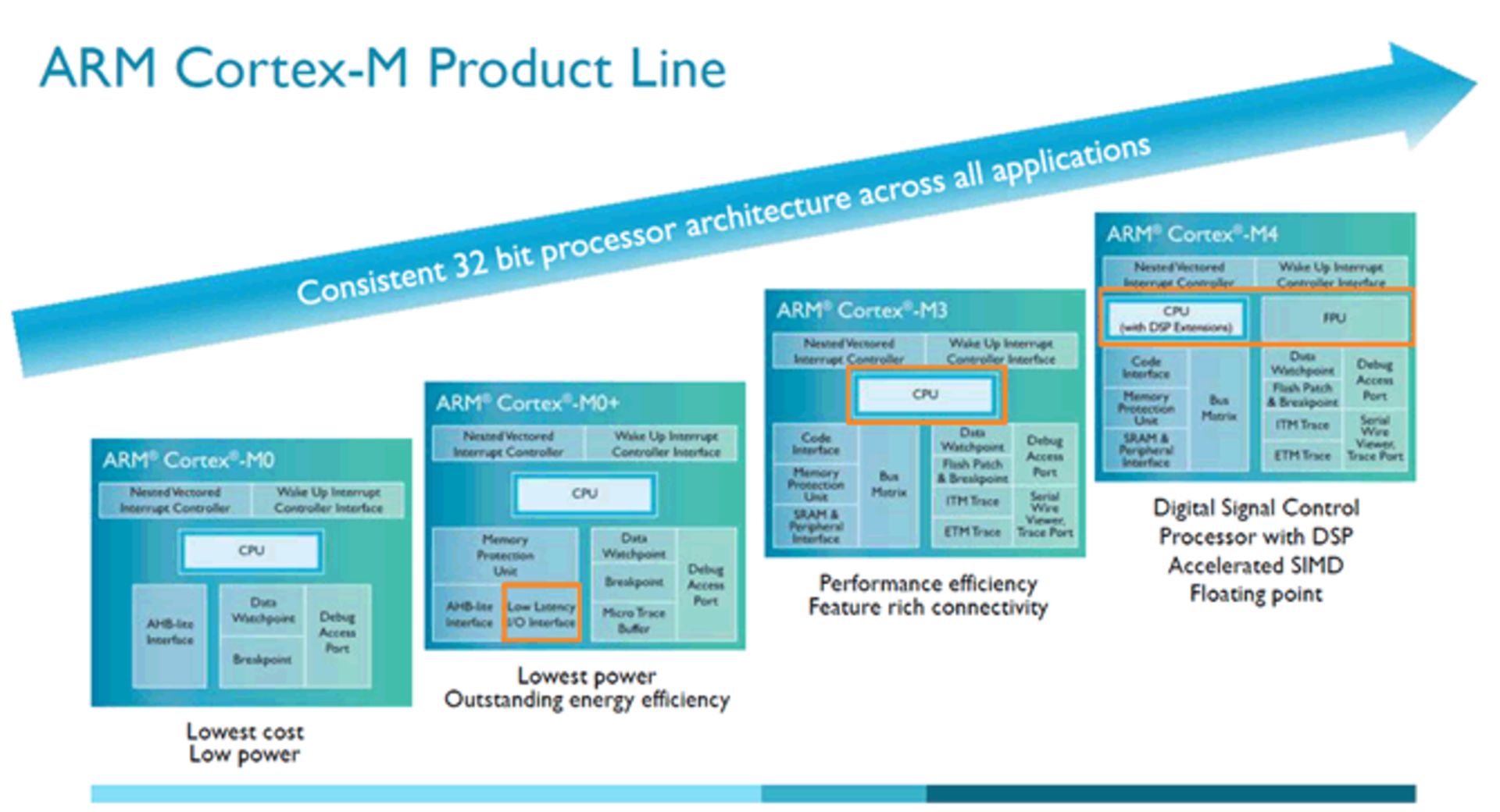 arm-cortex-m-categories