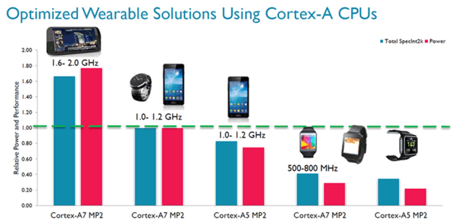 cortex-a7-frequency-power-scaling