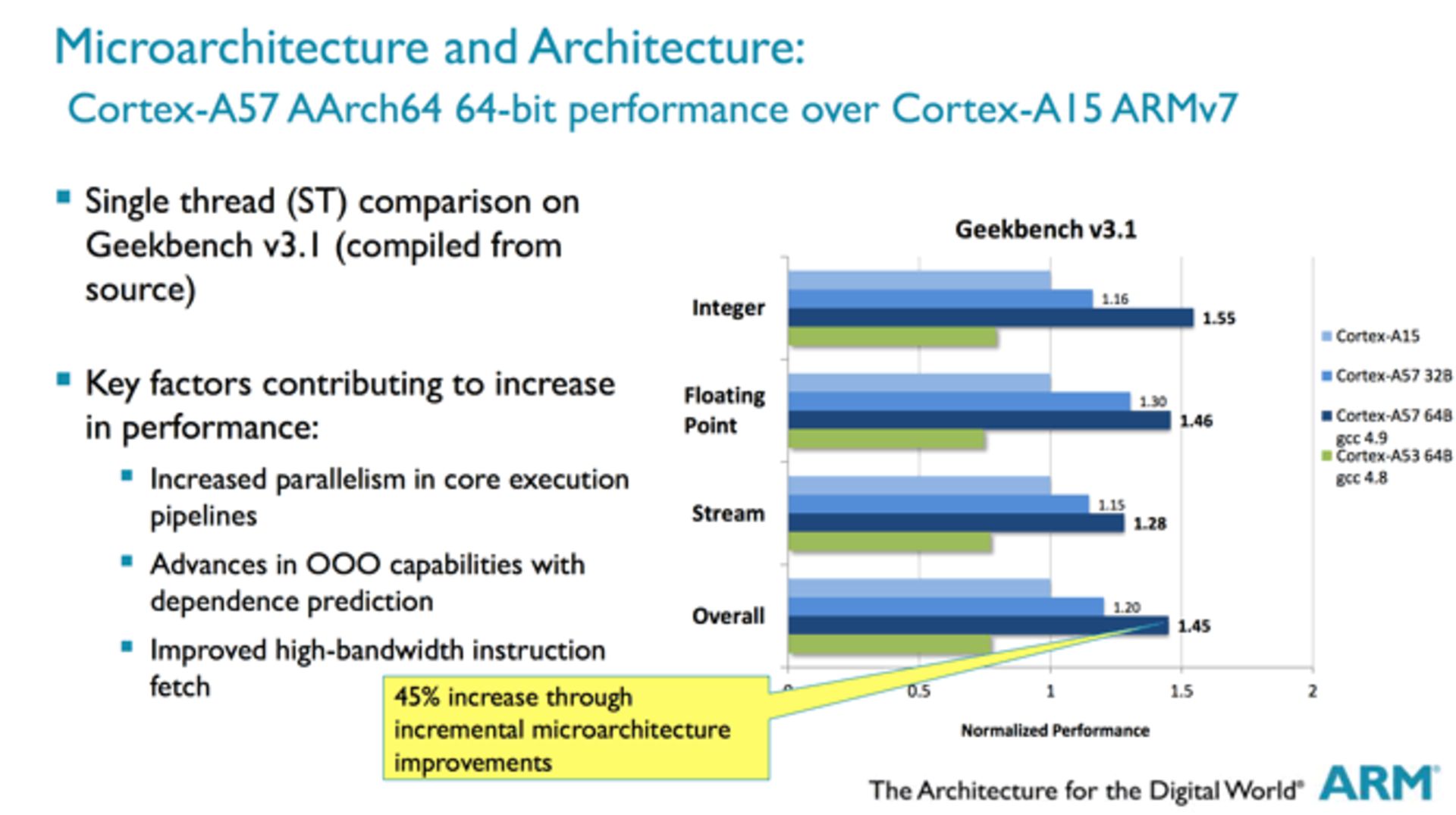 cortex-a57-vs-cortex-a15