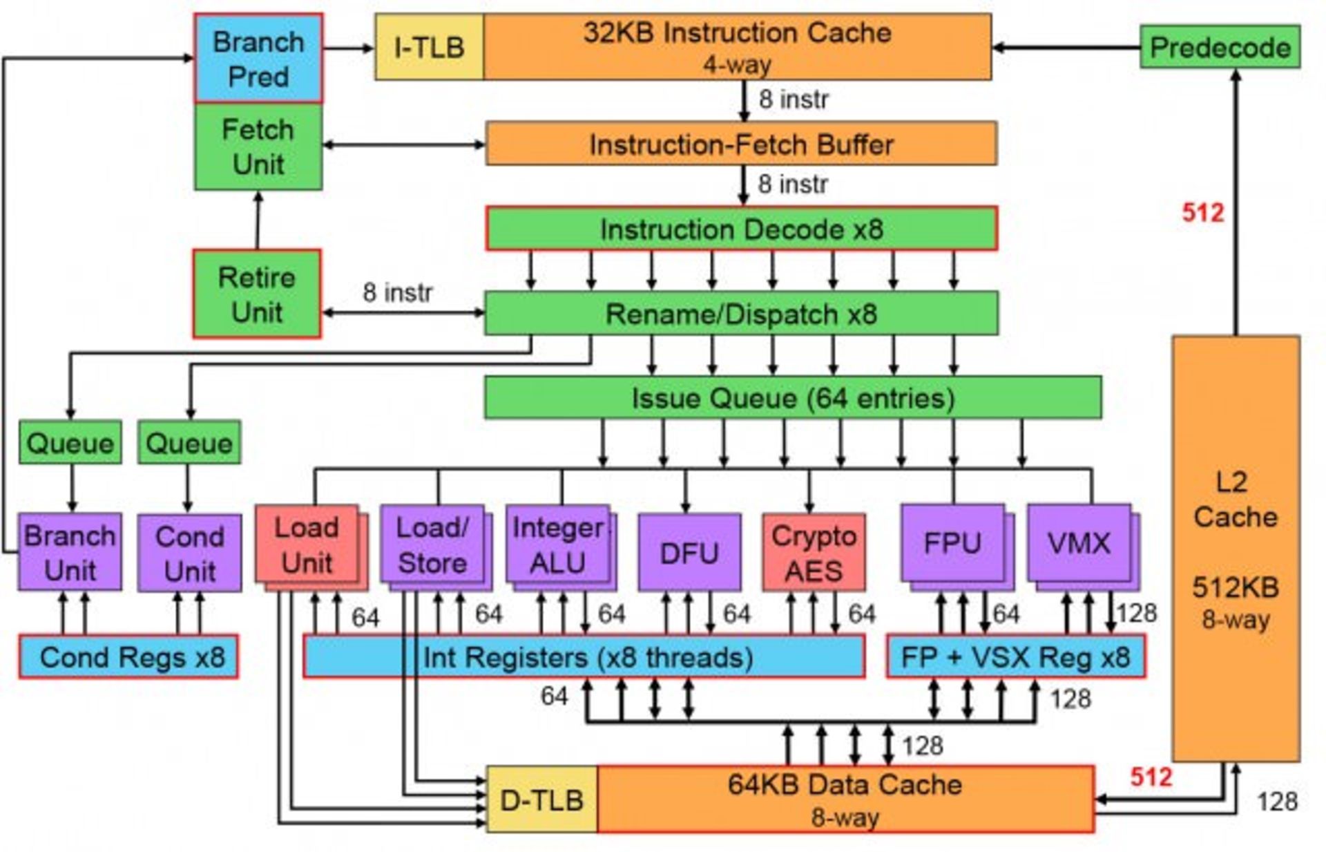 ibm-power8-microarchitecture-block-diagram-640x411