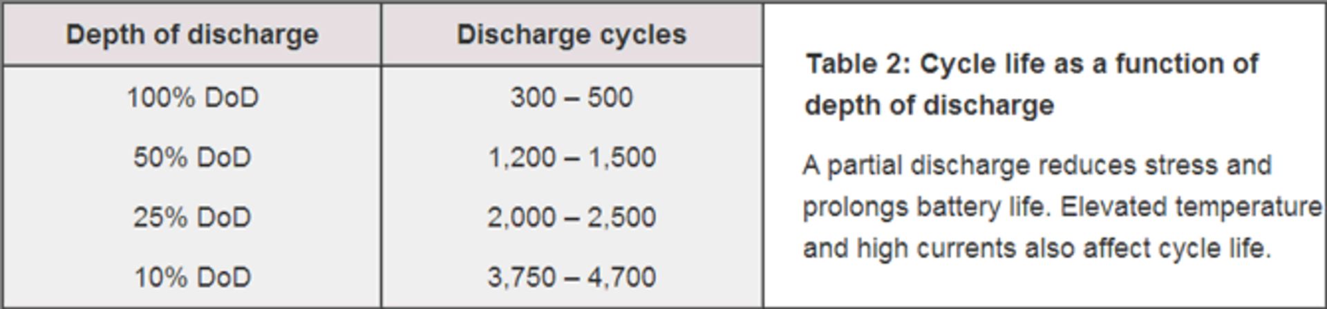 depth-of-discharge