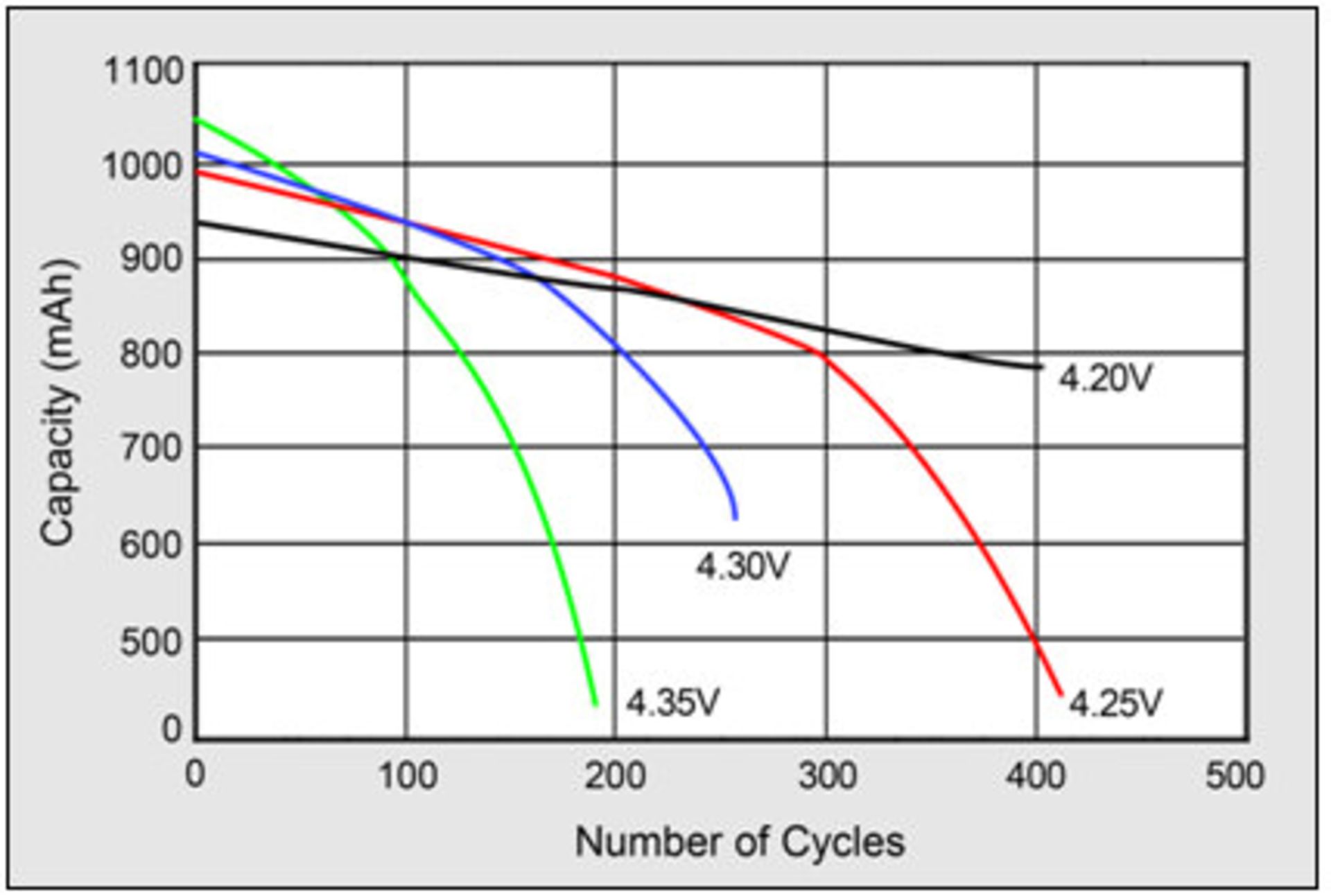 lithium-ion-cahrging-voltage-effect