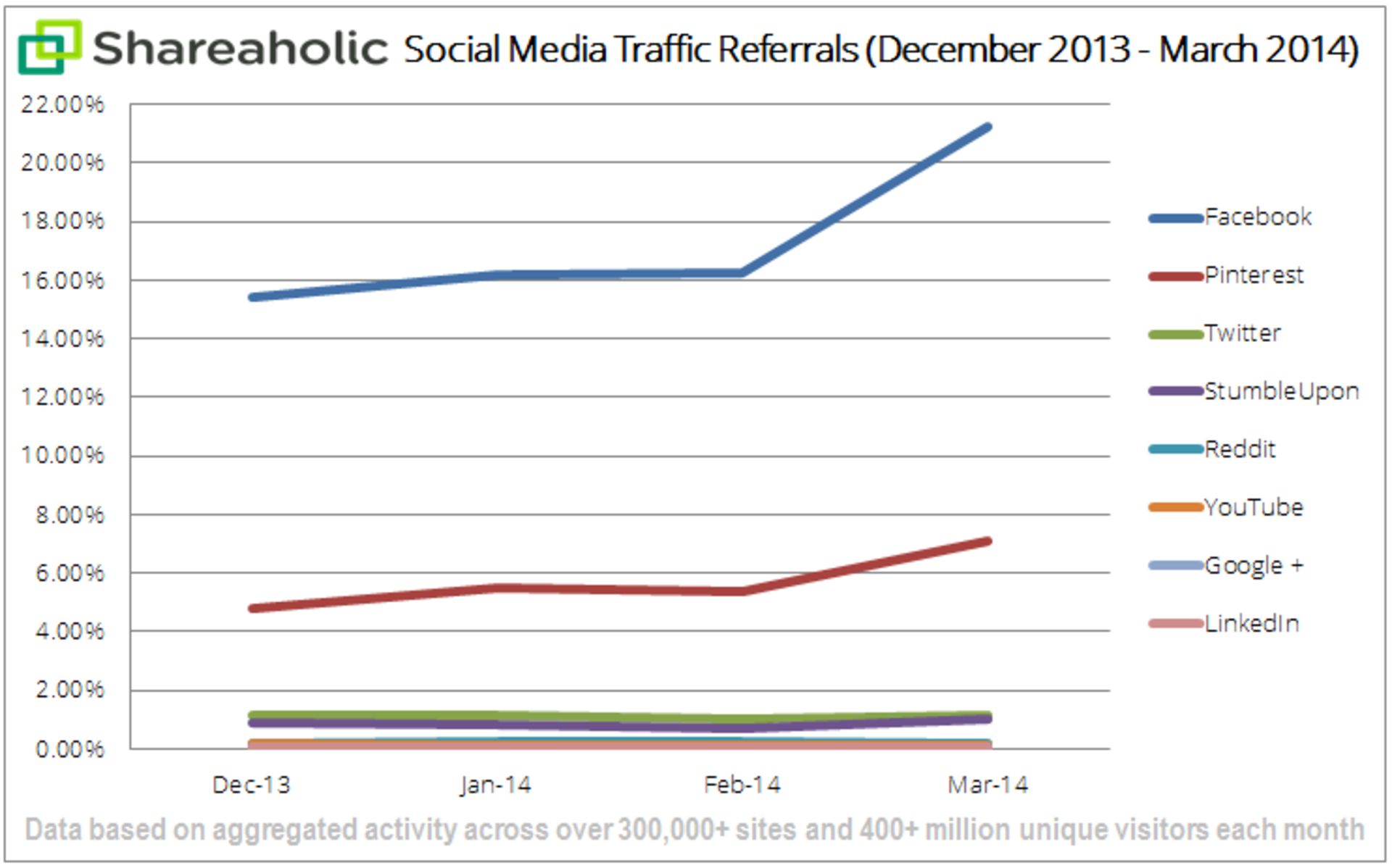 social-media-traffic-report-Apr-14-graph