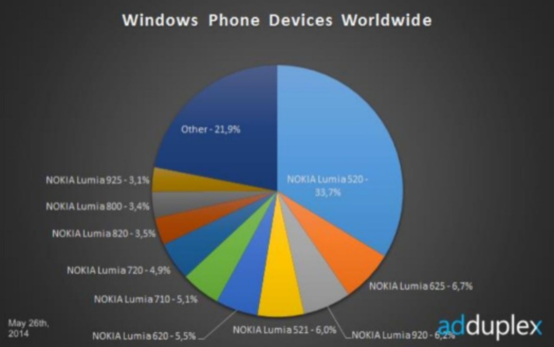 The-Nokia-Lumia-520-remains-the-most-popular-Windows-Phone-model