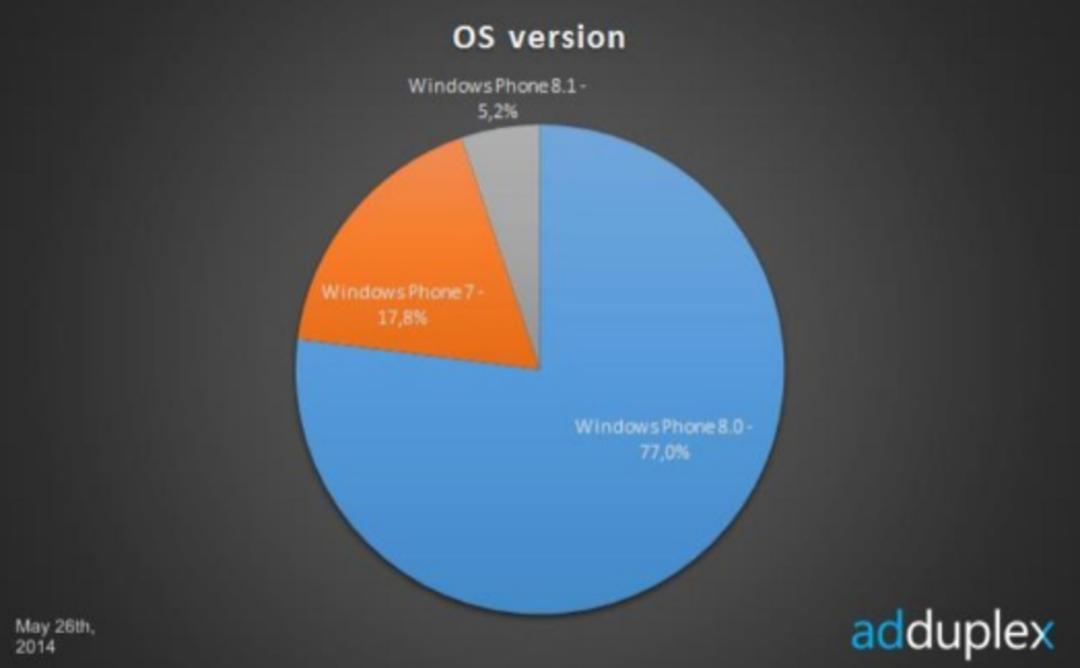 Windows-Phone-8.1-is-on-5.2-of-Windows-Phone-handsets
