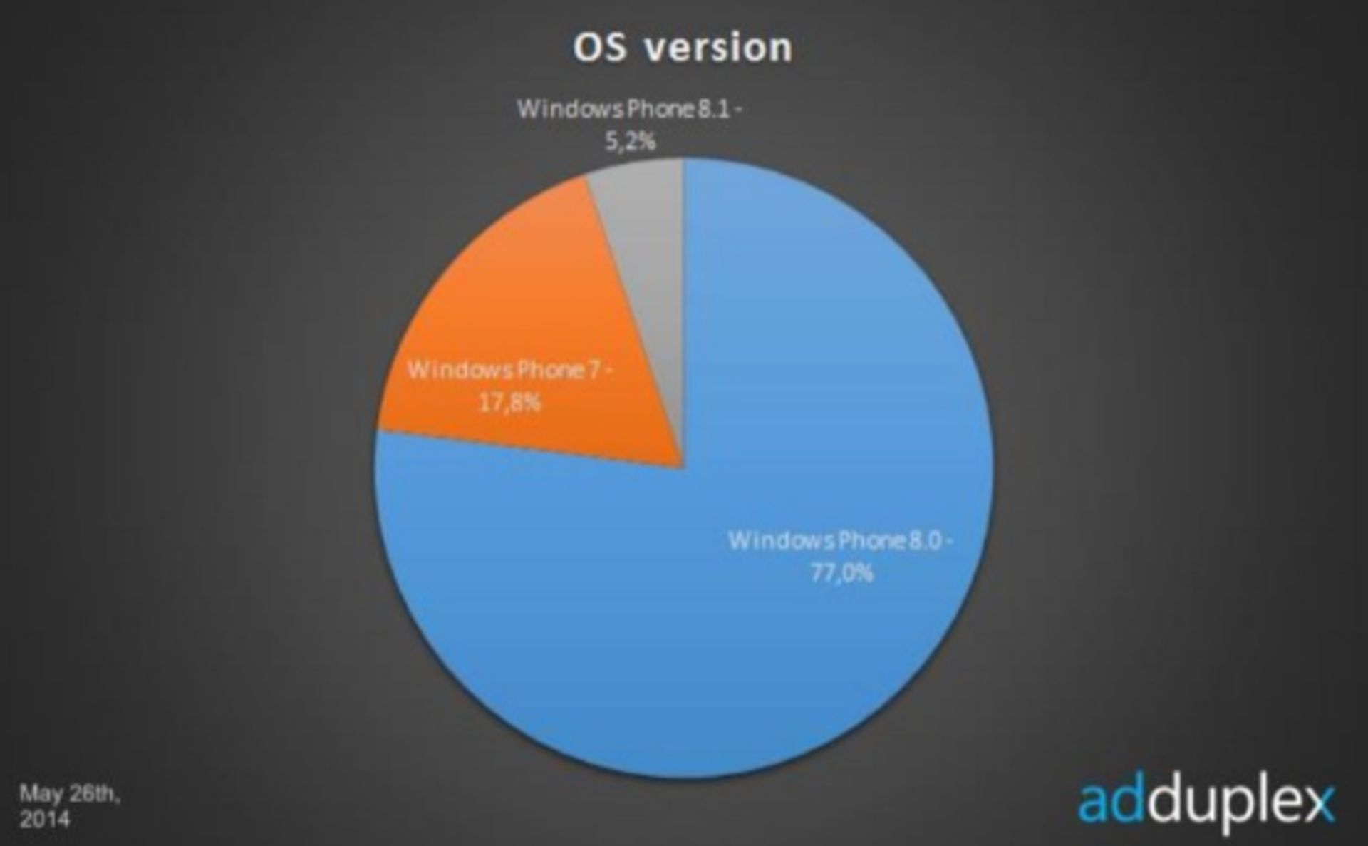 Windows-Phone-8.1-is-on-5.2-of-Windows-Phone-handsets