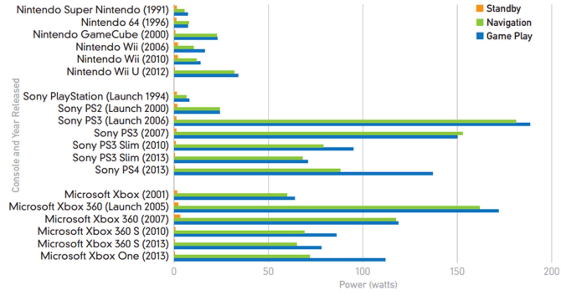 game-console-power-history