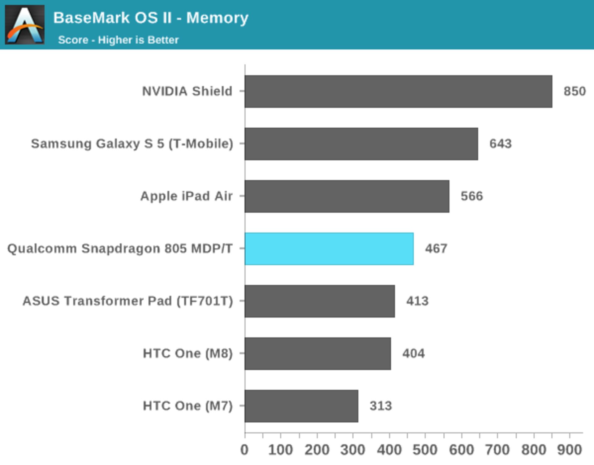 s805-basemark-ii-memory-benchmark