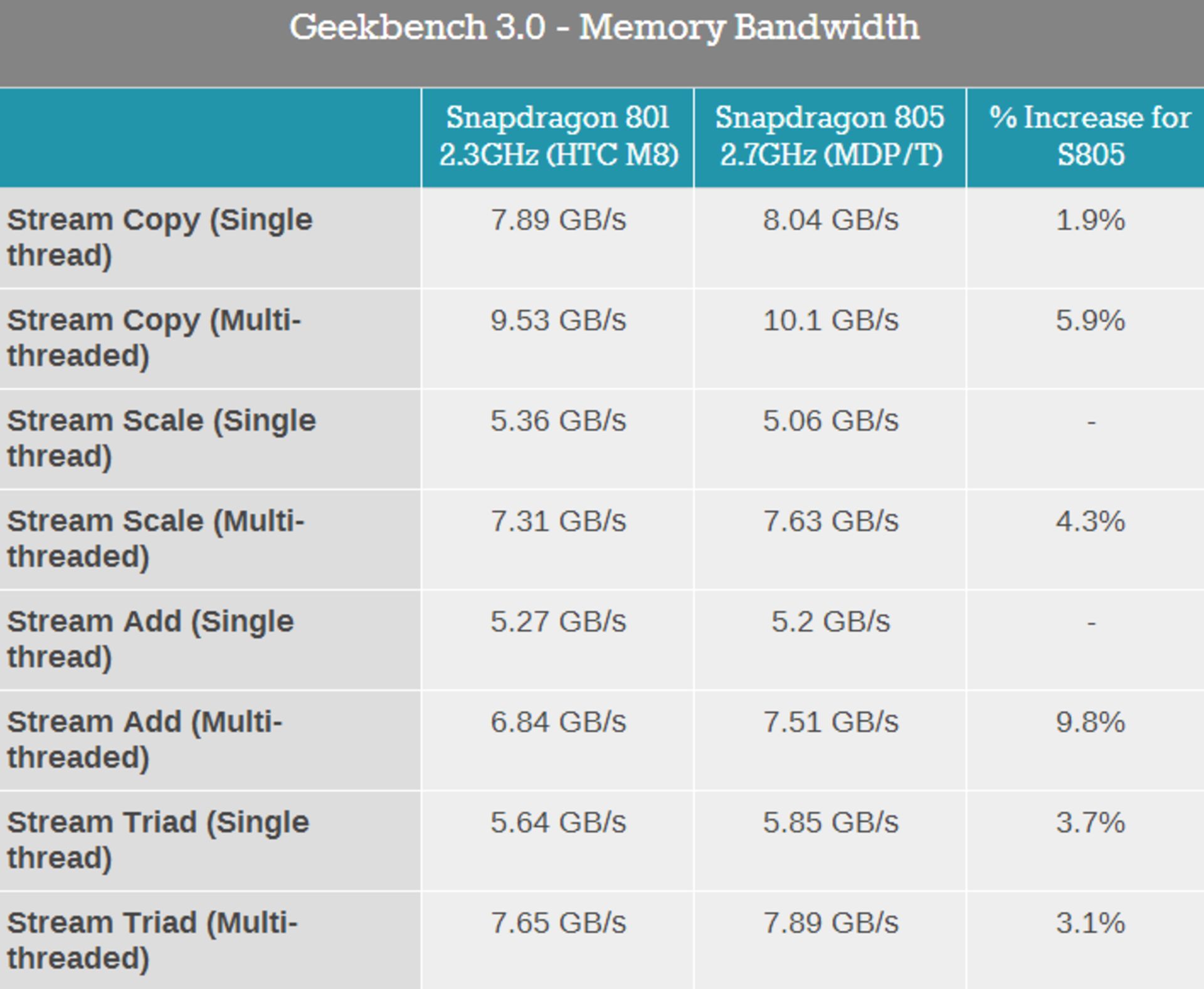 s805-geekbench-memory-2