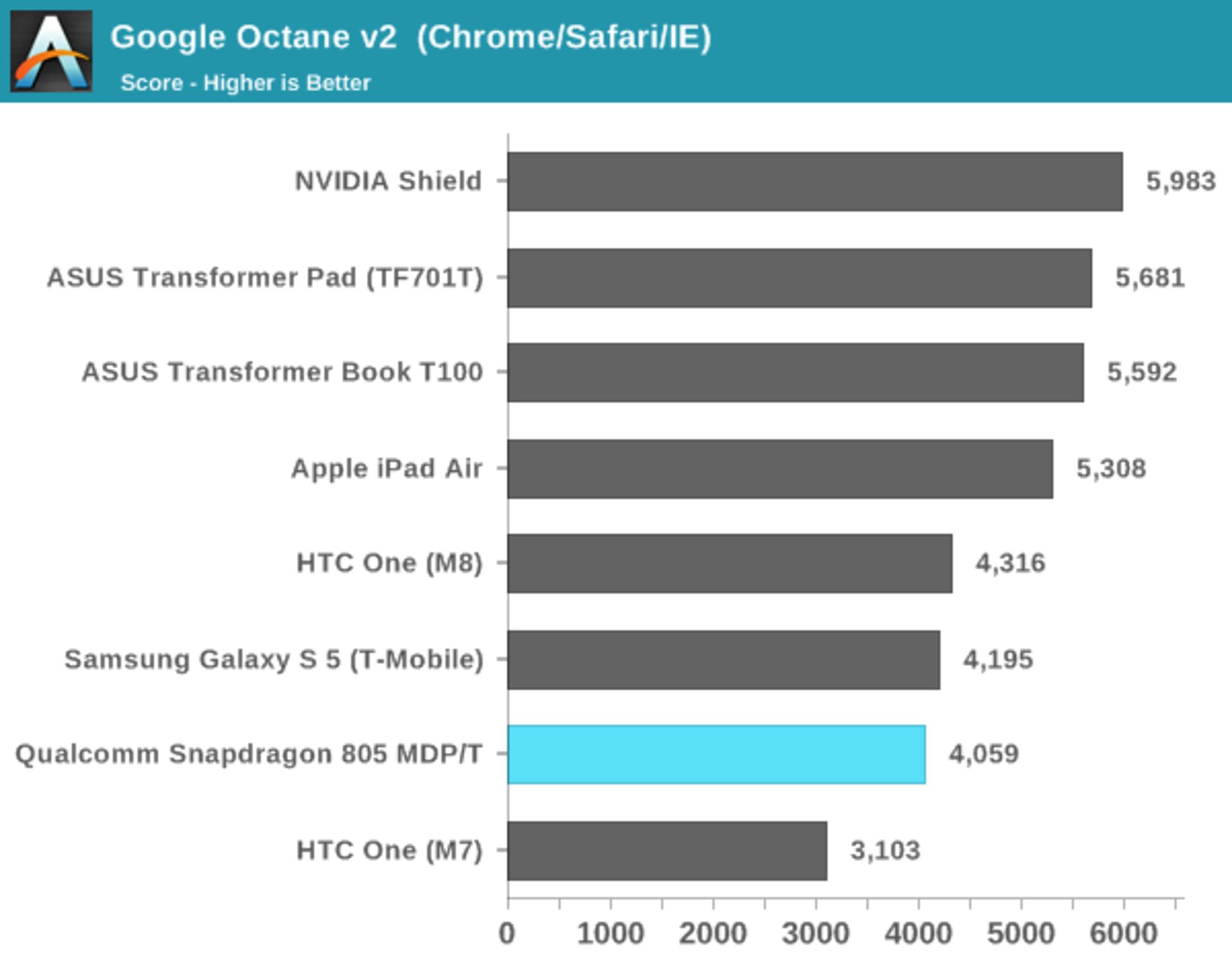 s805-google-octane-benchmark