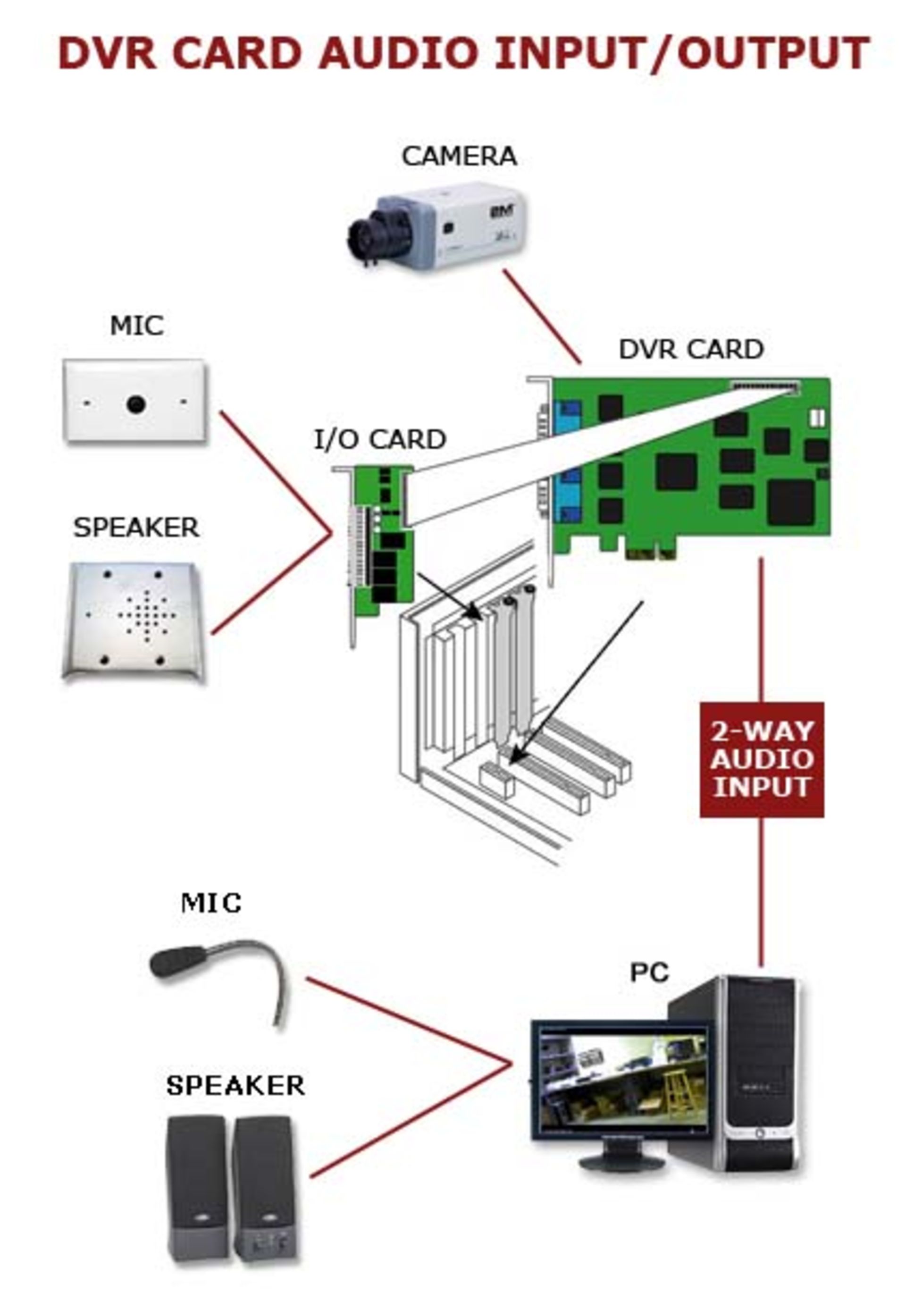 مرجع متخصصين ايران dvr-card-audio-input-output-1