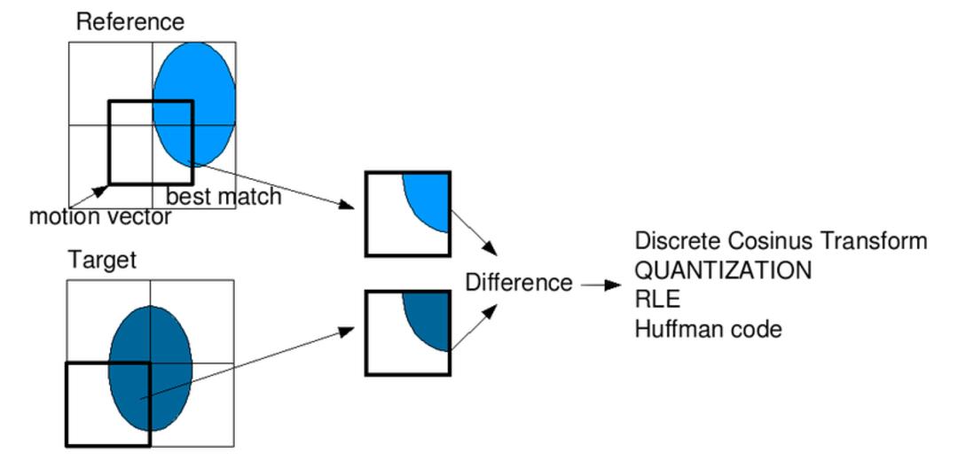 800px-Interframe prediction
