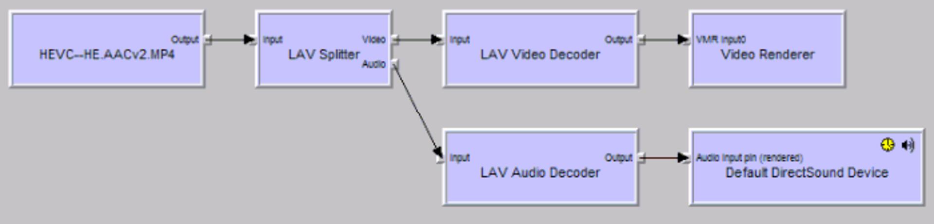 LAVgraph