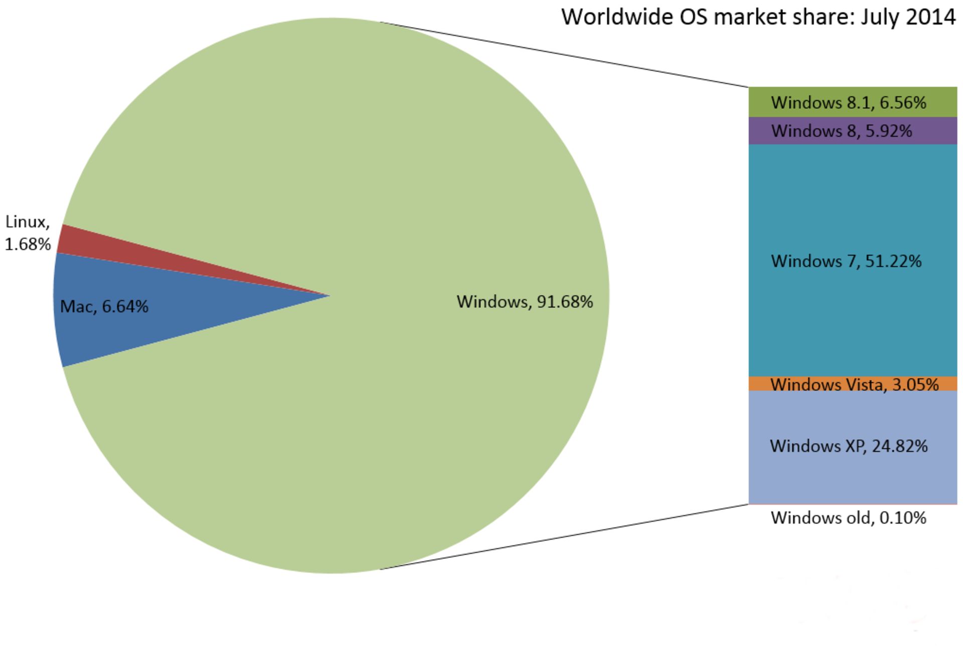 windows share july 2014