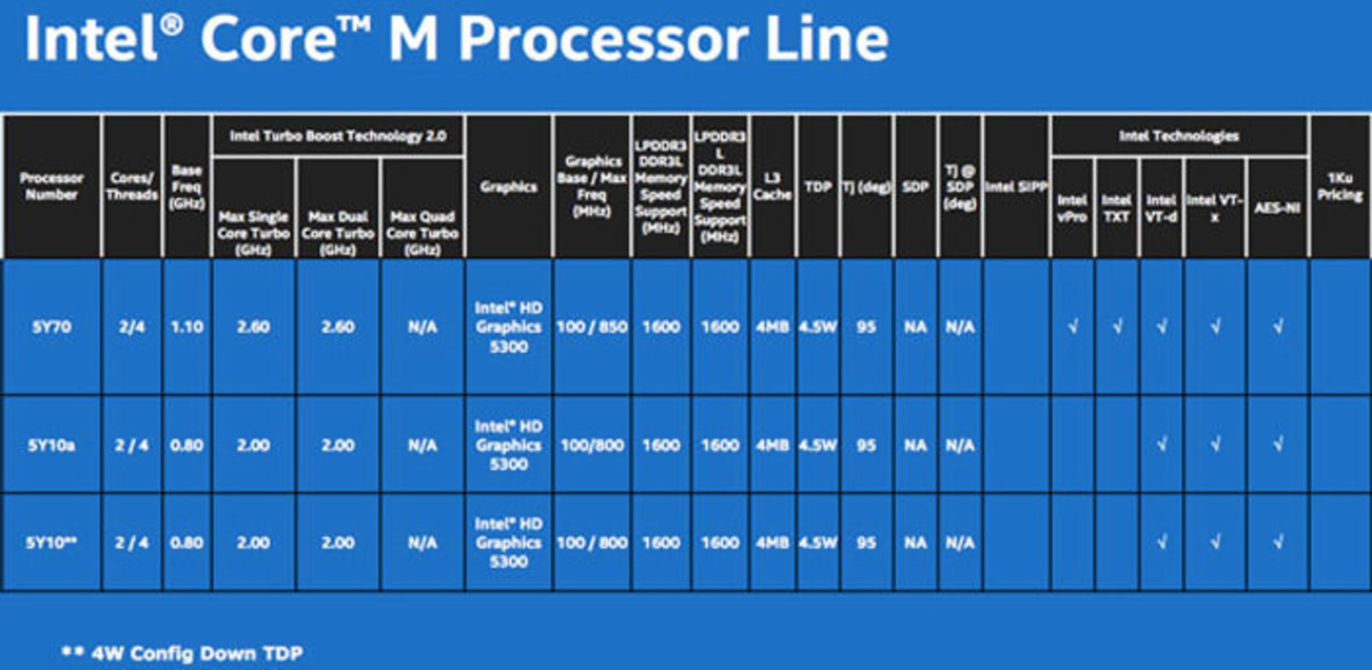 Intel Core M skus