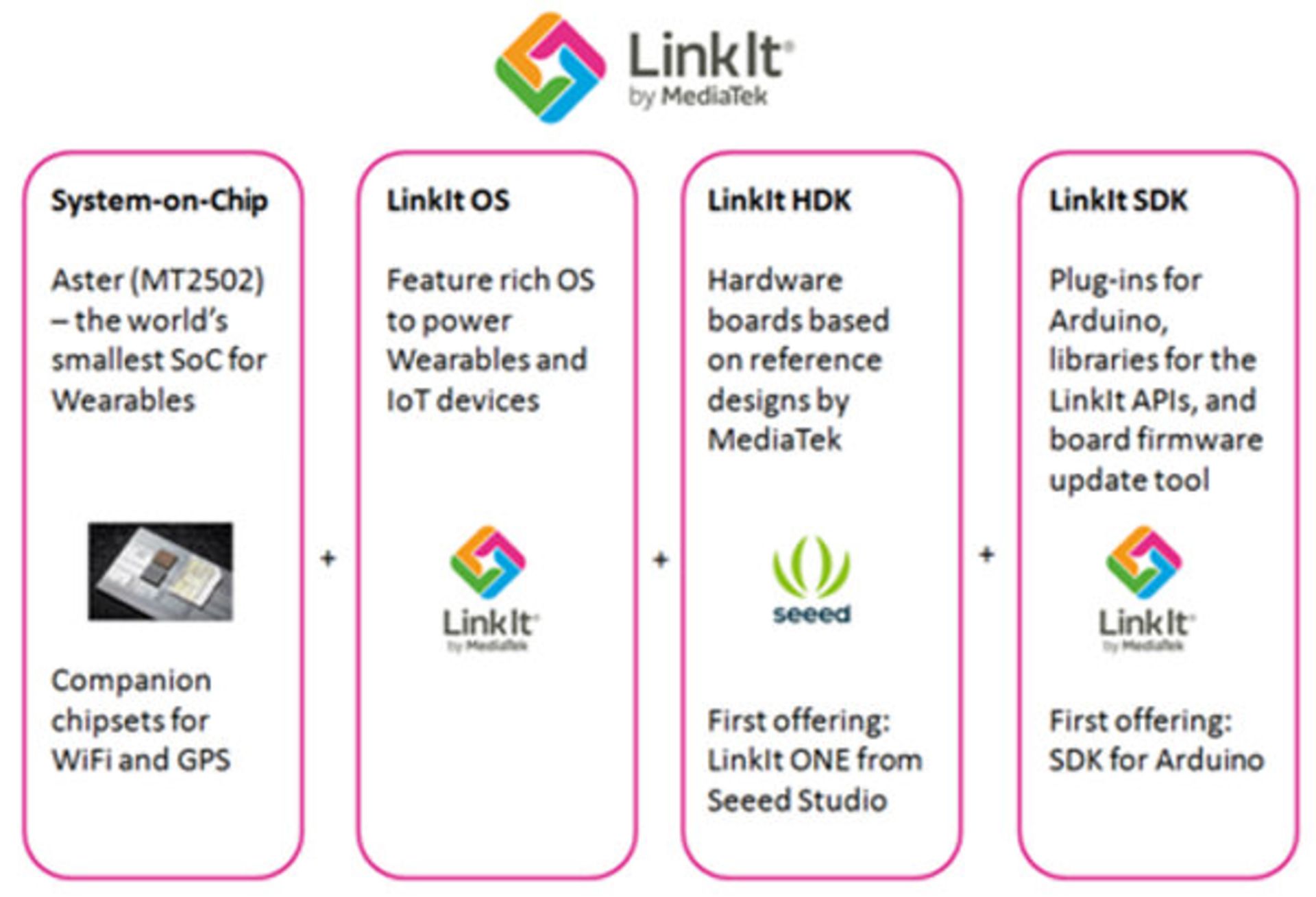 LinkIt 3