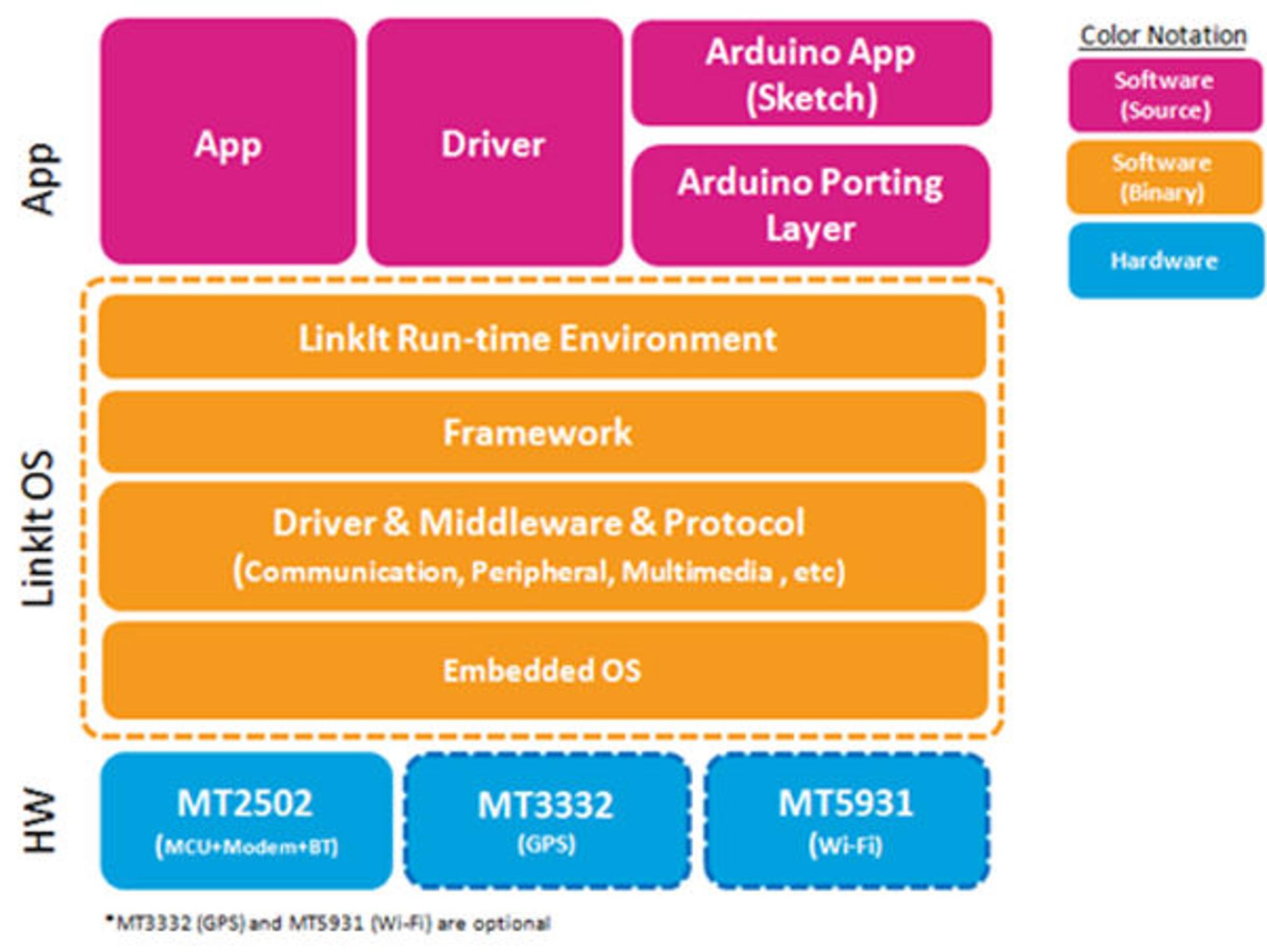 LinkIt 5