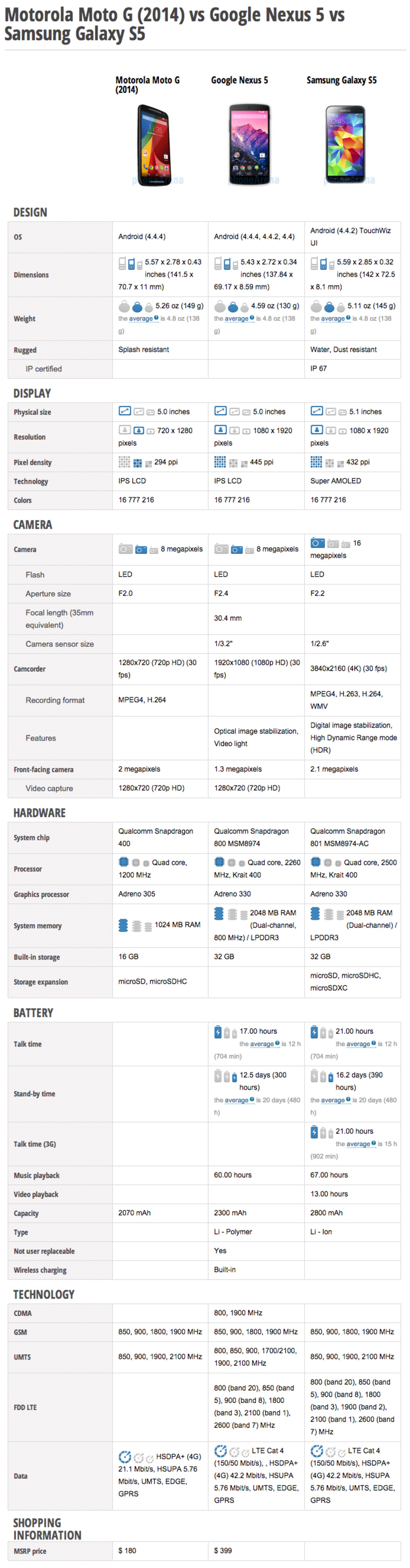 New Moto G vs Nexus 5 vs Galaxy S5 specs and size comparison