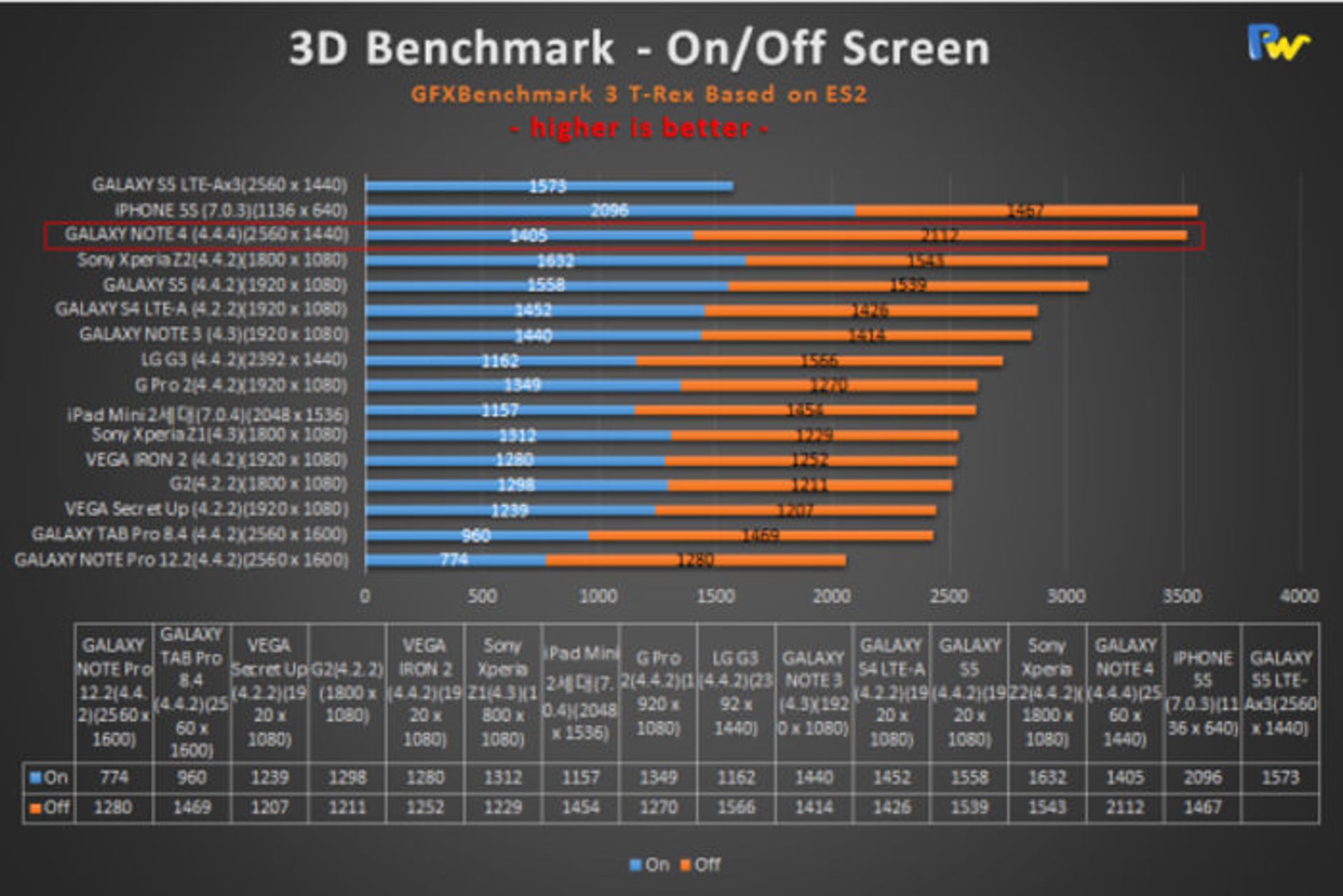 GFXBench-T-Rex-results